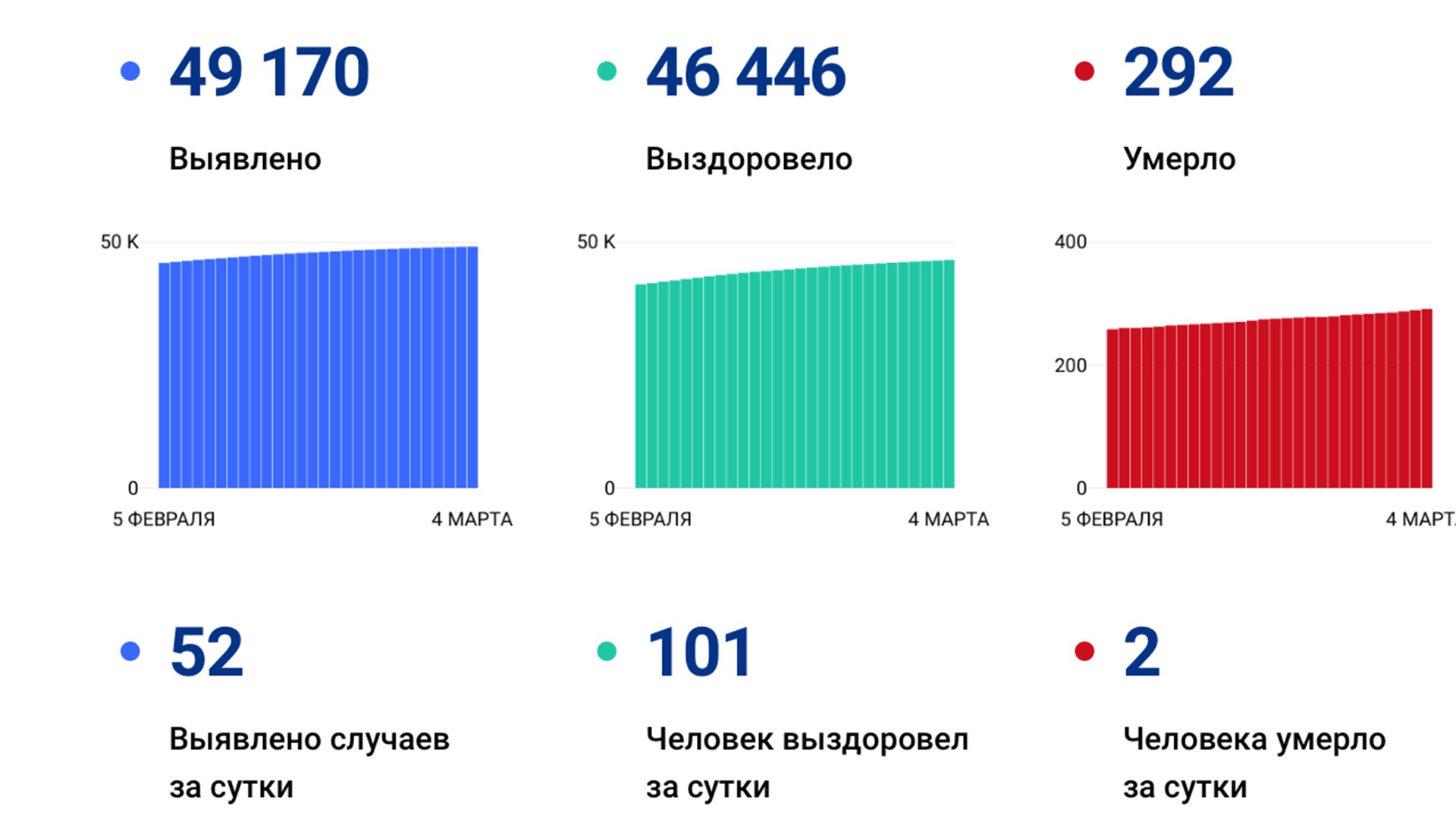 52 случая коронавируса выявлено за сутки в Хабаровском крае