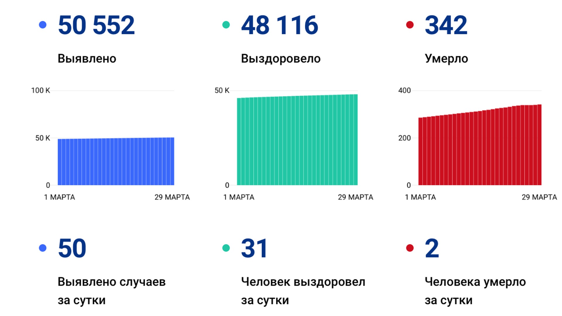 50 случаев коронавируса выявили в крае за сутки