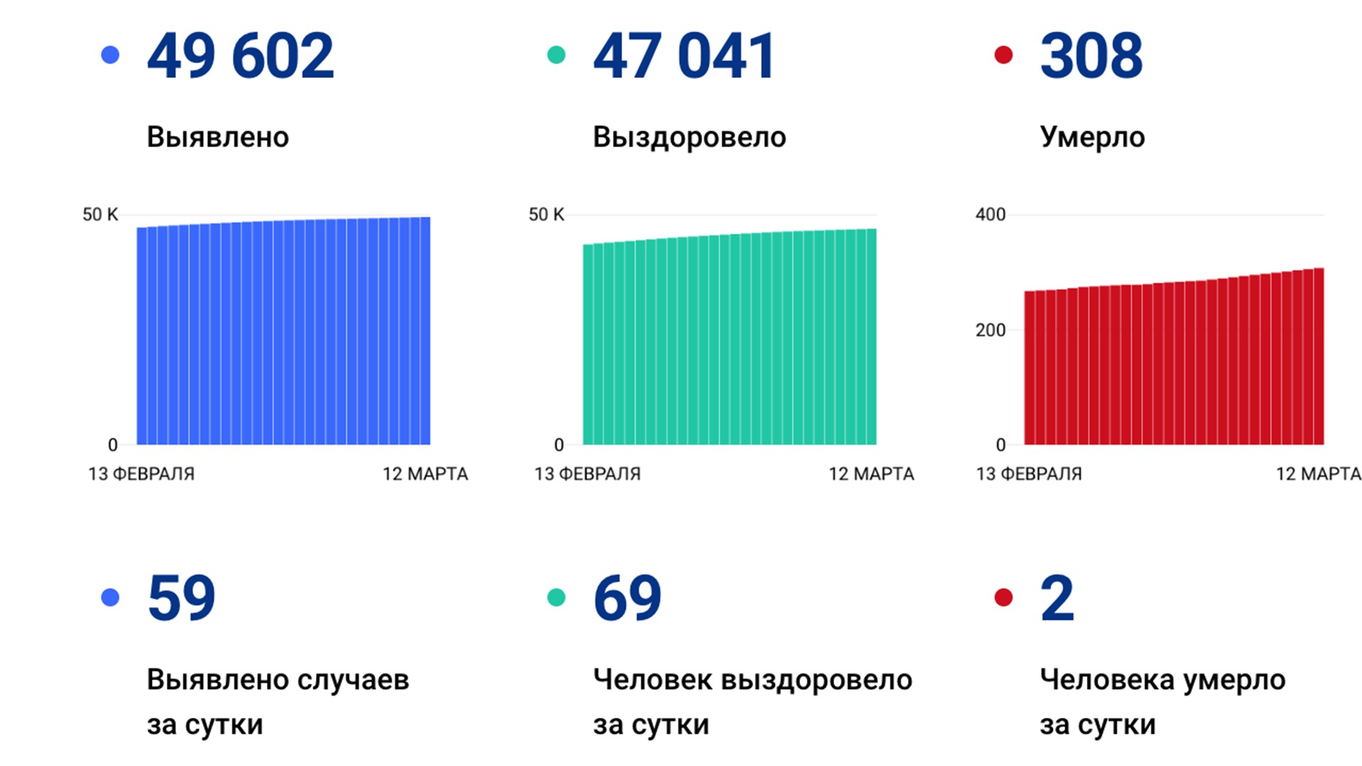 59 случаев коронавируса выявлено в крае за сутки