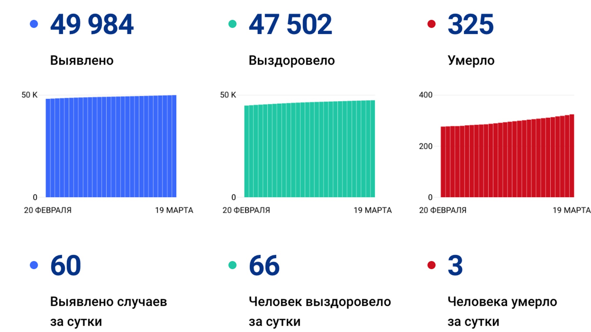 60 случаев коронавируса выявлено в крае за сутки, плюс 3 смерти