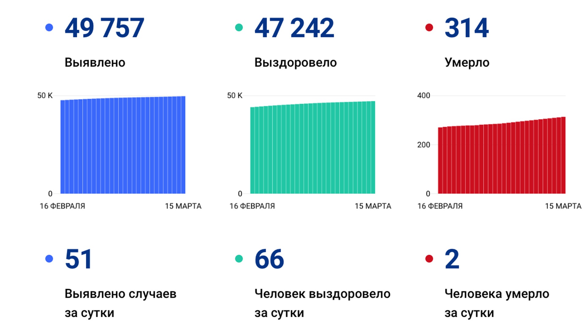 51 случай коронавируса выявлен в крае за сутки