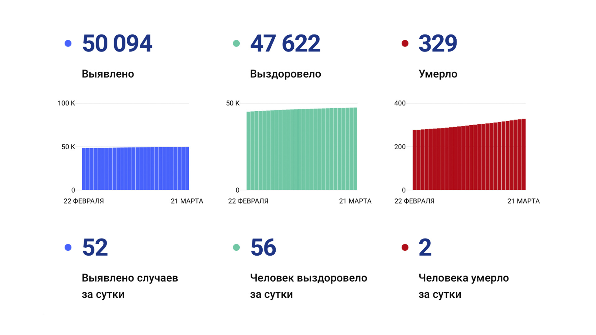 Ещё 52 случая коронавируса выявили в крае за сутки