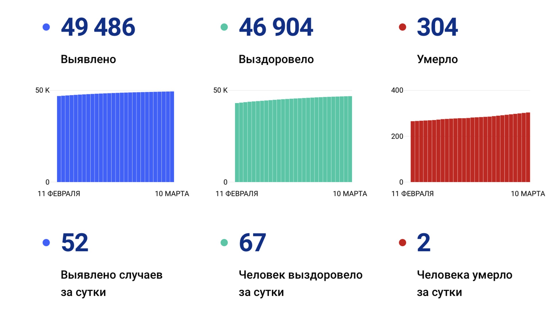 52 случая коронавируса выявлено в крае за сутки