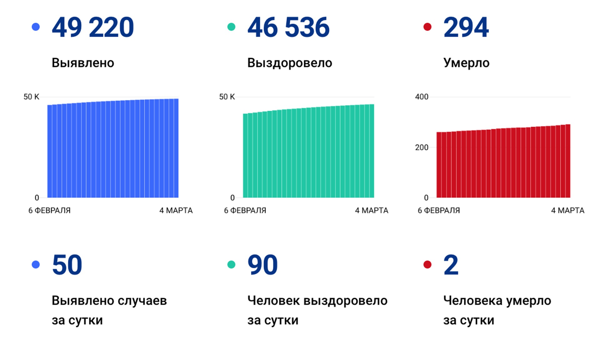 Всего 50 случаев коронавируса выявлено за сутки в Хабаровском крае