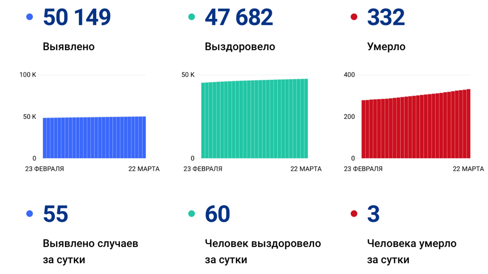 Ещё 55 случаев коронавируса выявили в крае за сутки