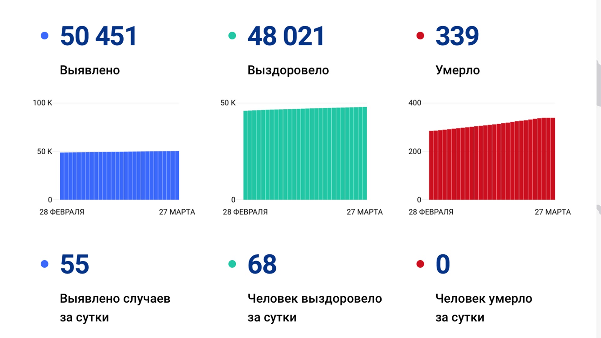 55 случаев коронавируса выявили в крае за сутки