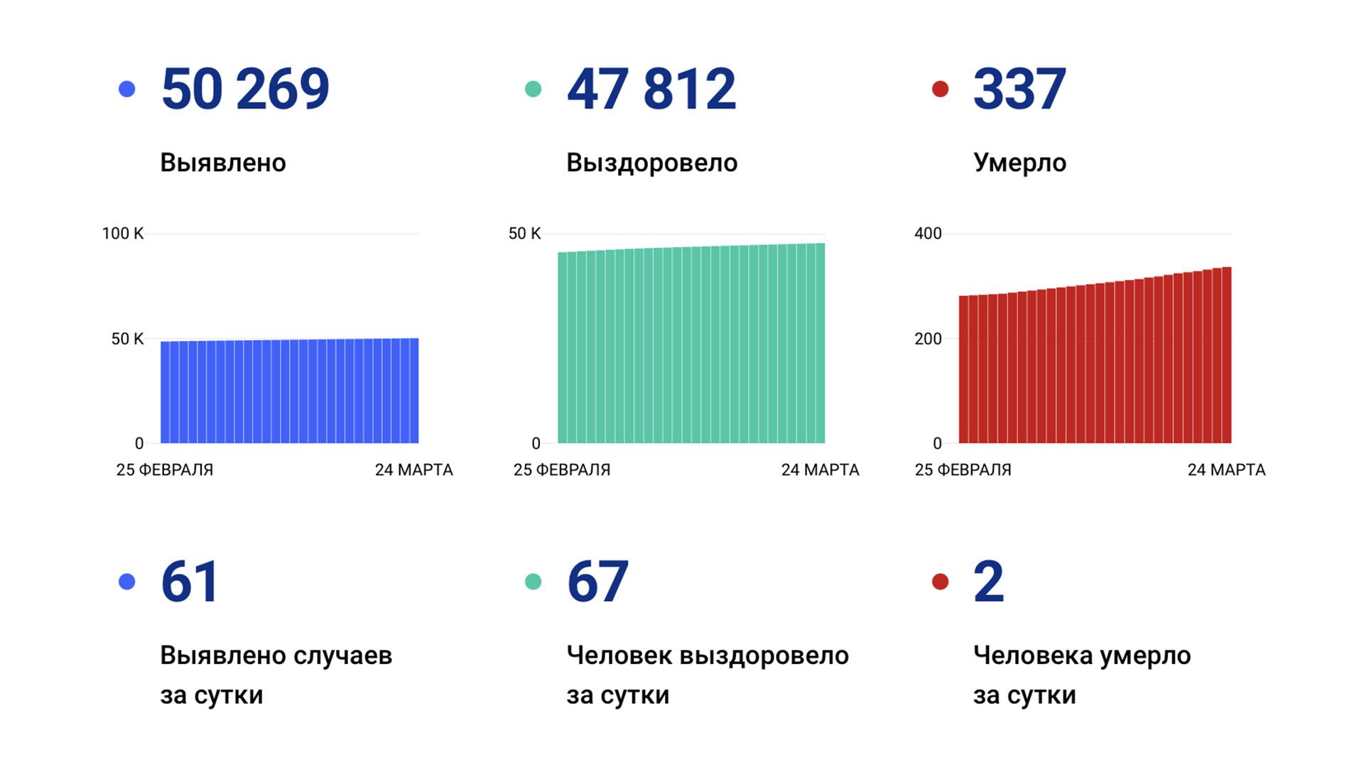 Снова рост — 61 случай коронавируса выявили в крае за сутки