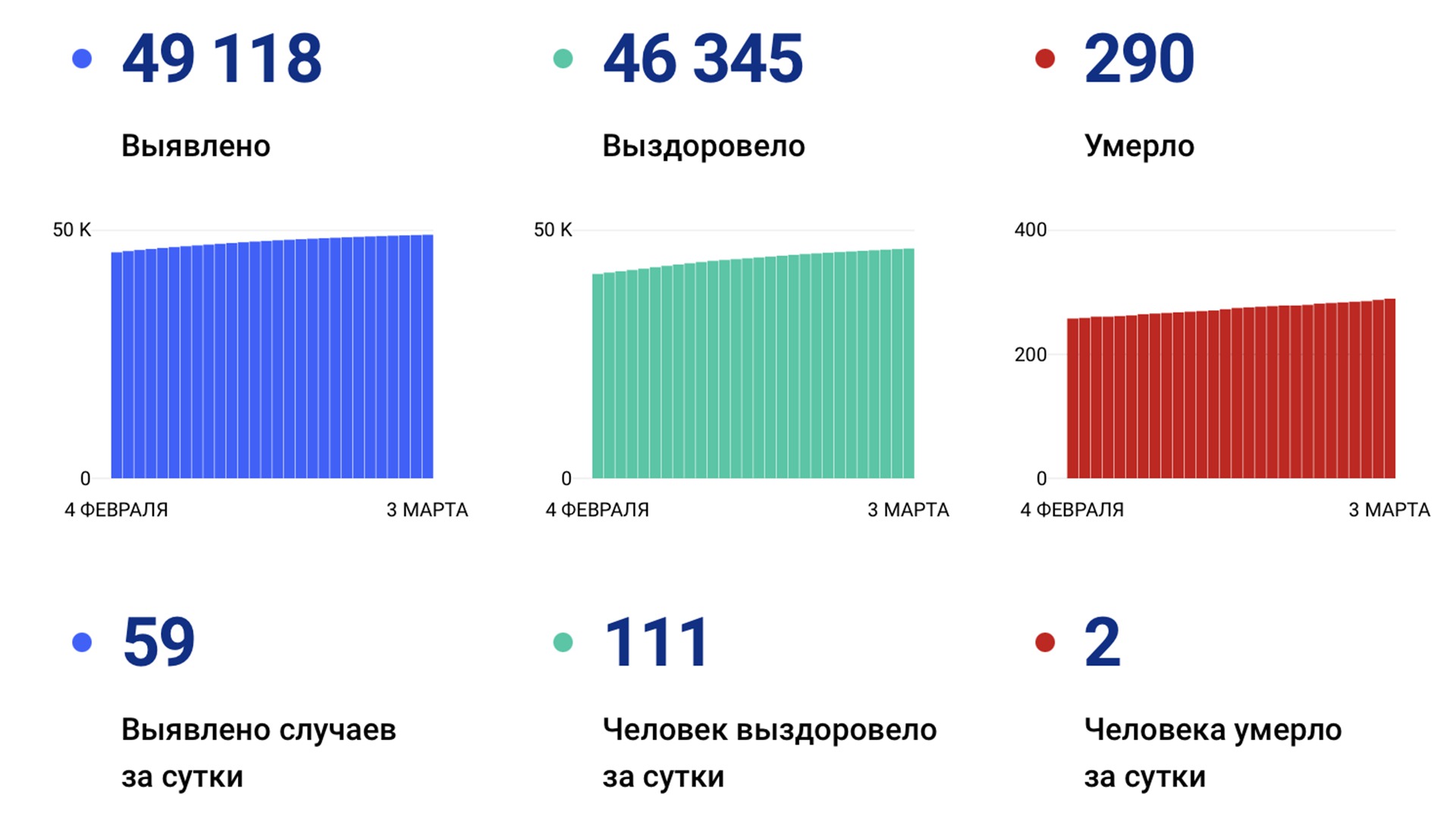 59 случаев коронавируса выявлено за сутки в Хабаровском крае