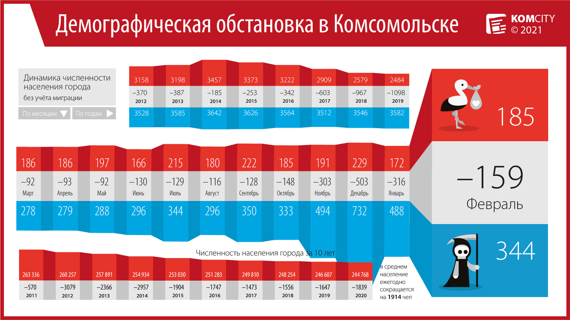 Комсомольск возвращается к обычным показателям смертности и рождаемости