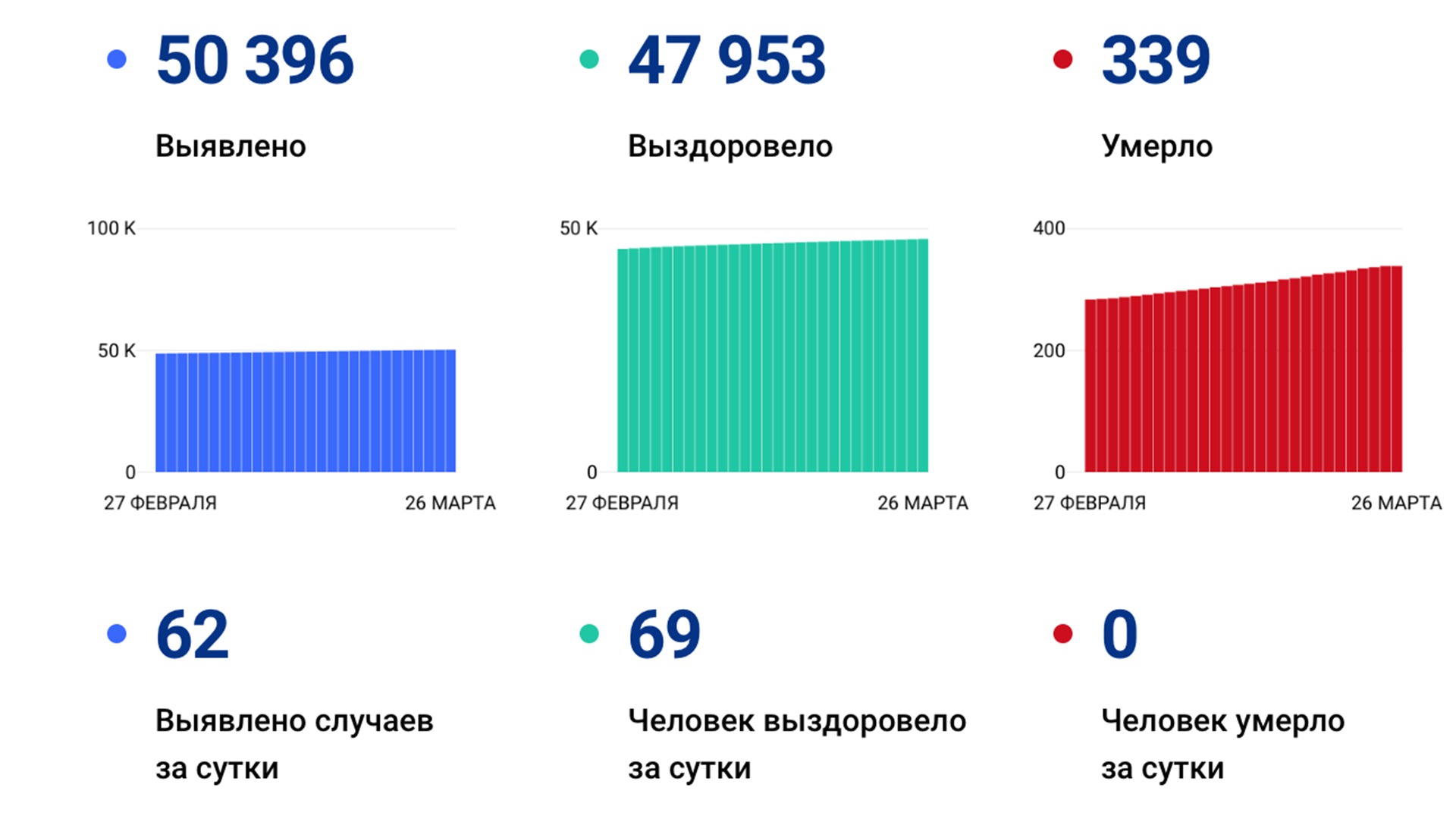 62 случая коронавируса выявили в крае за сутки