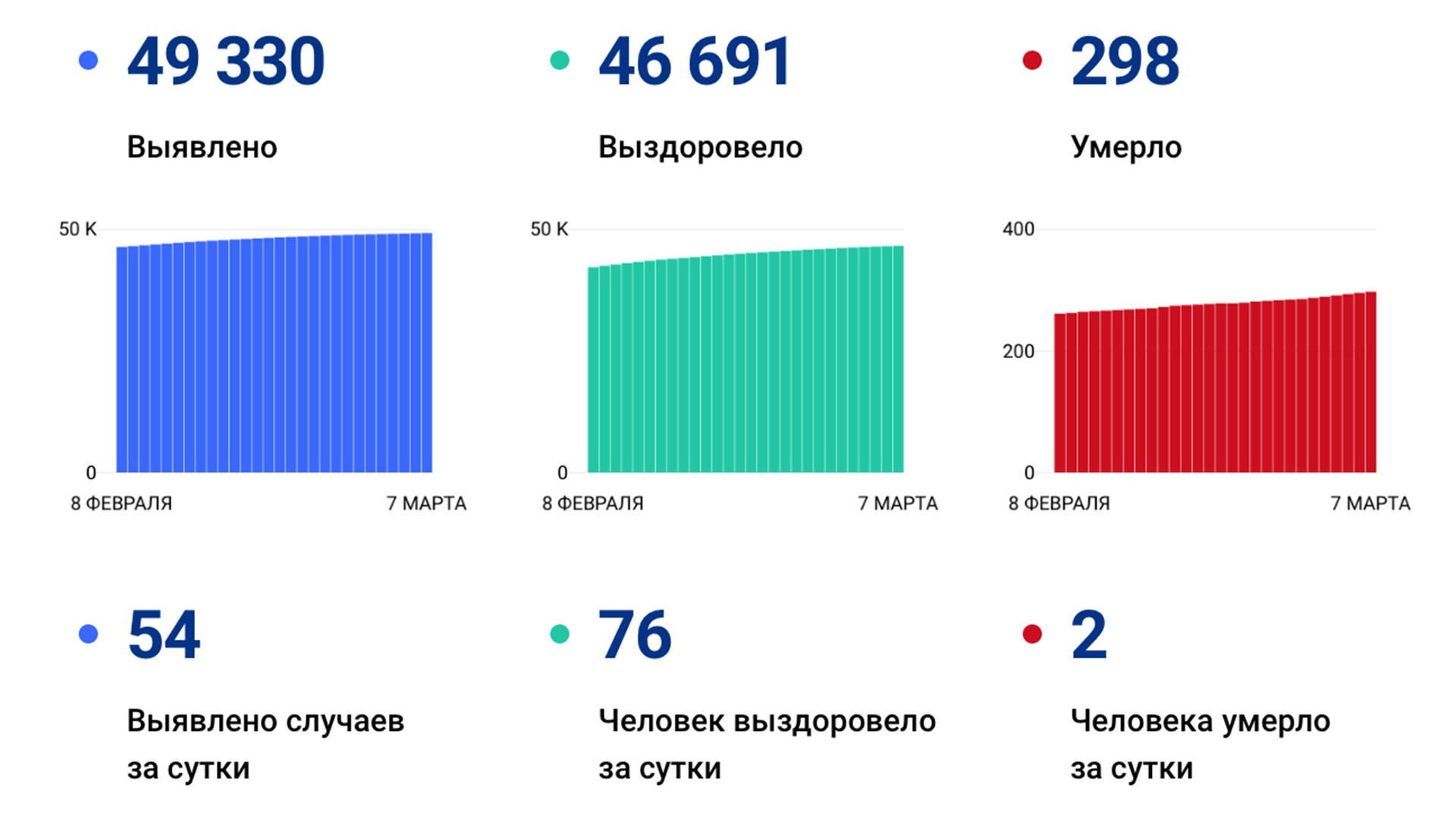 54 случая коронавируса выявлено за сутки в Хабаровском крае