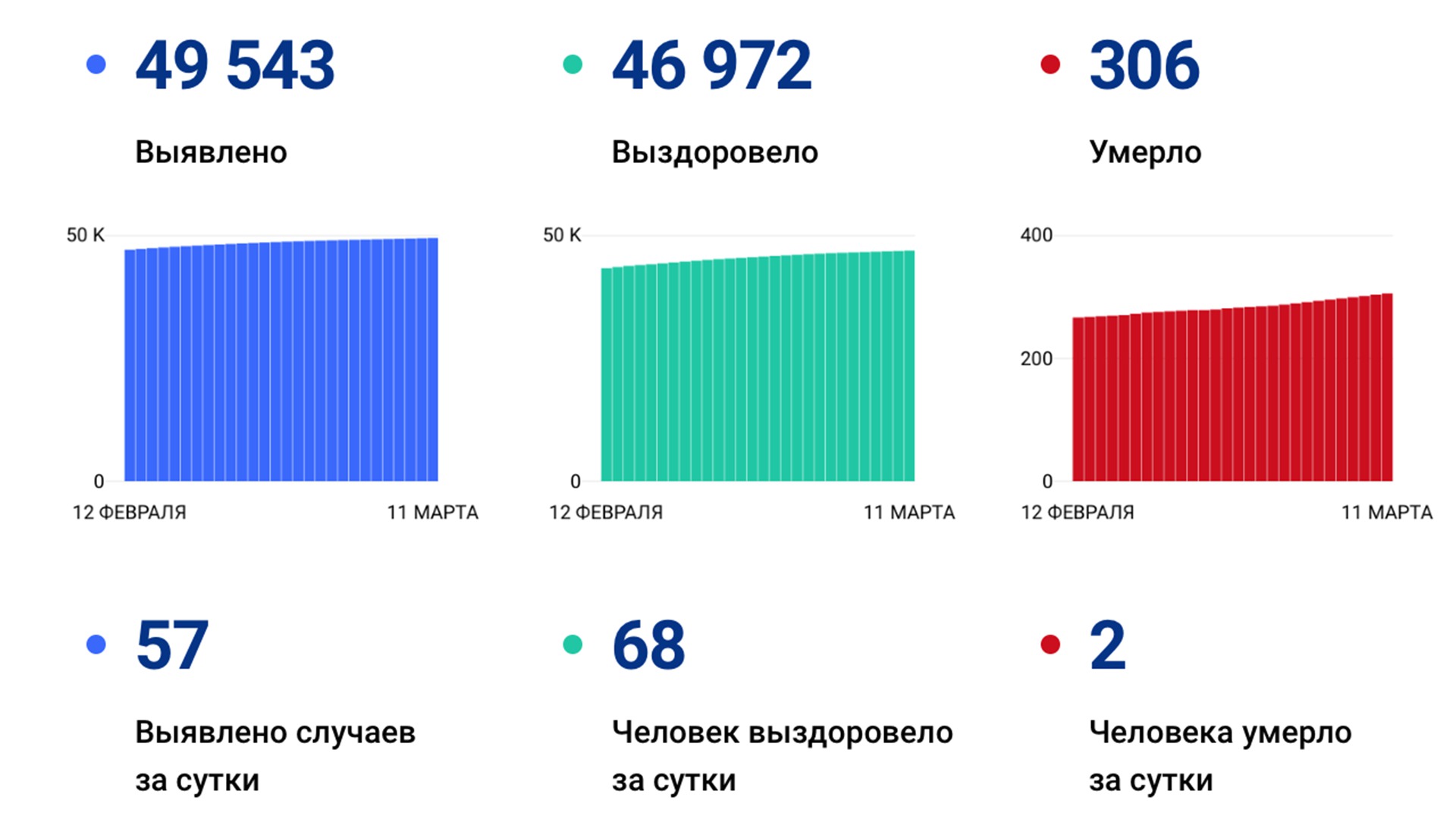 57 случаев коронавируса выявлено в крае за сутки