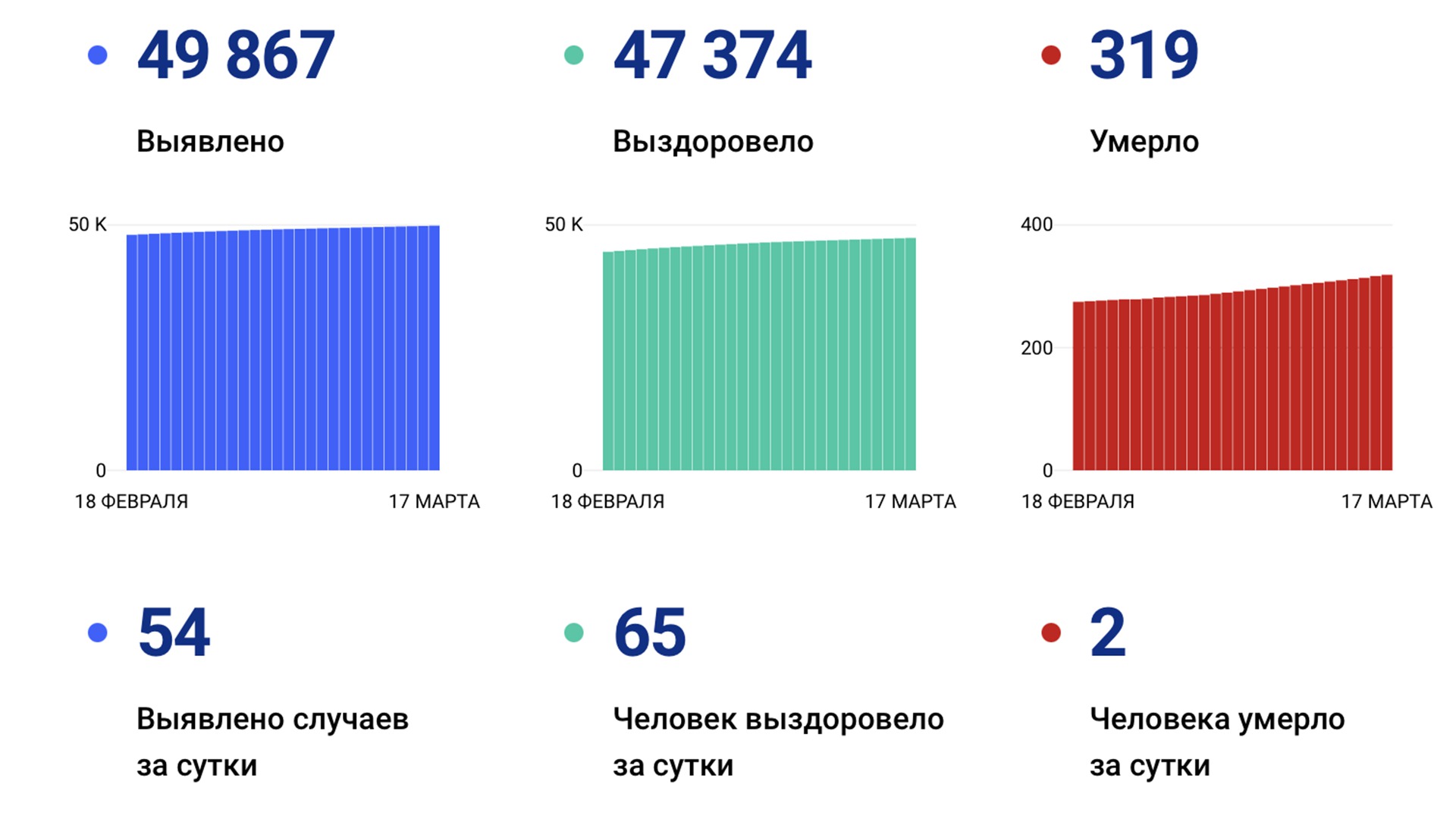 54 случая коронавируса выявлено в крае за сутки