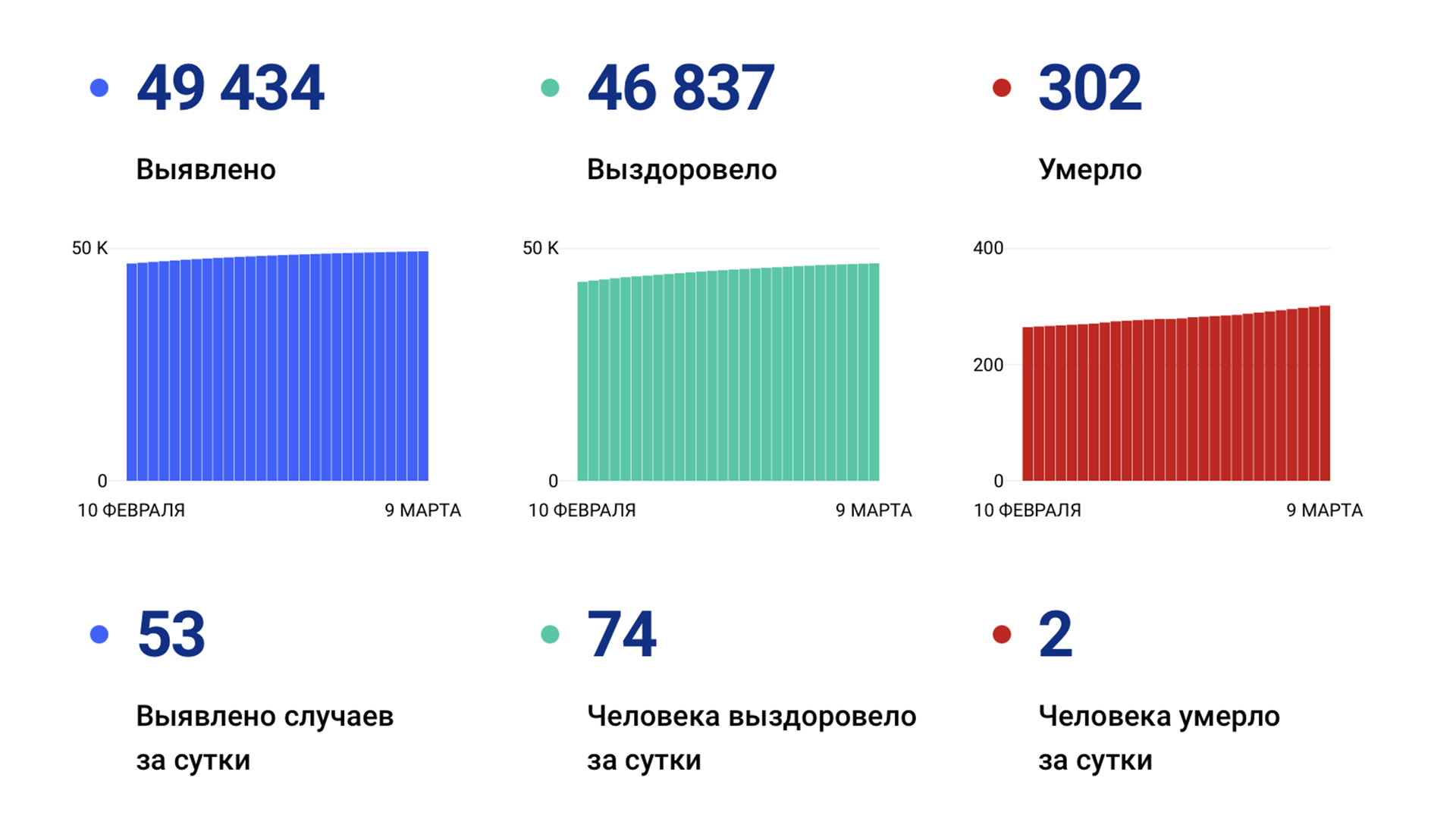 53 случая коронавируса выявлено за сутки в Хабаровском крае