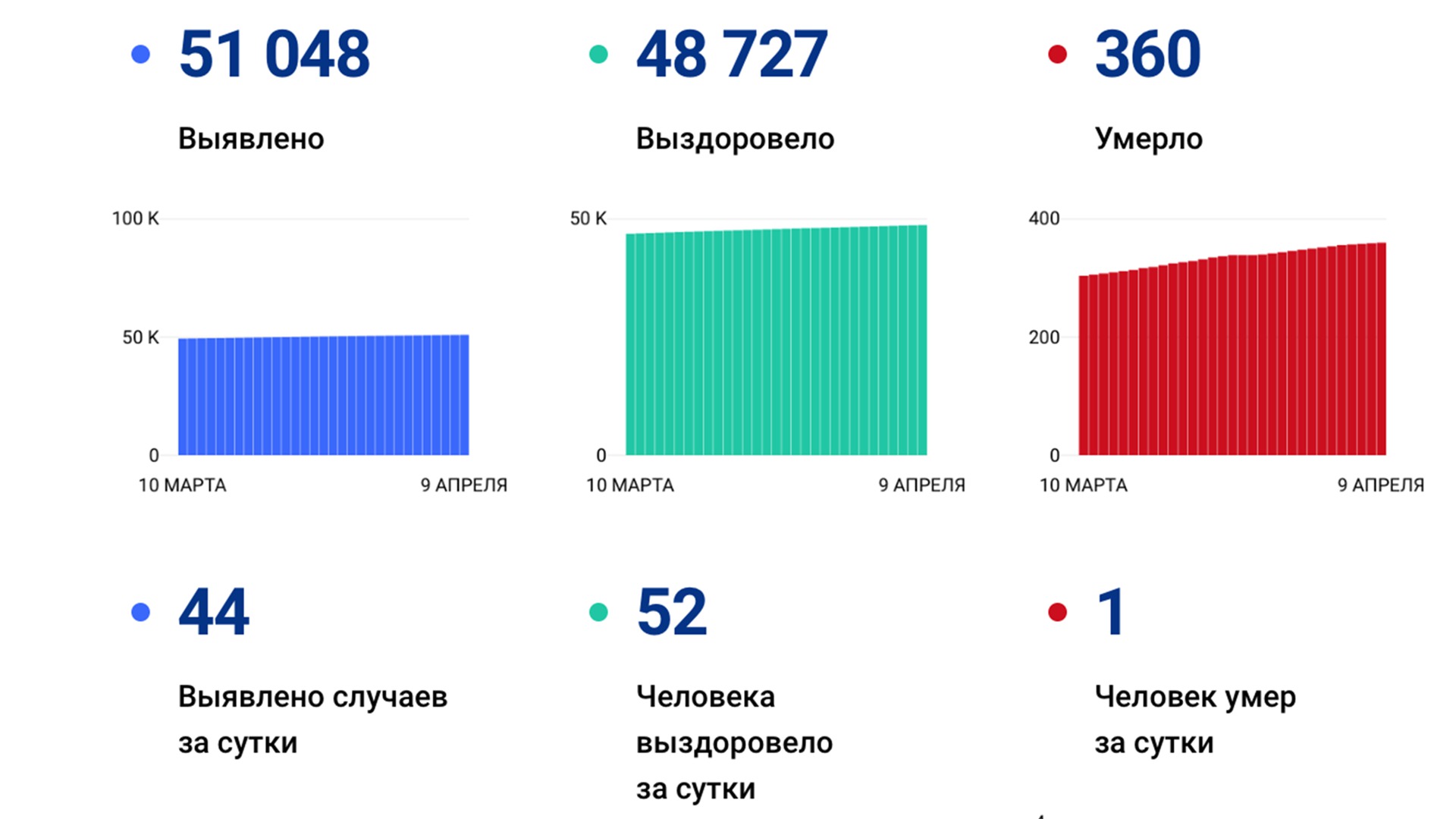 44 случая коронавируса выявили в крае за сутки