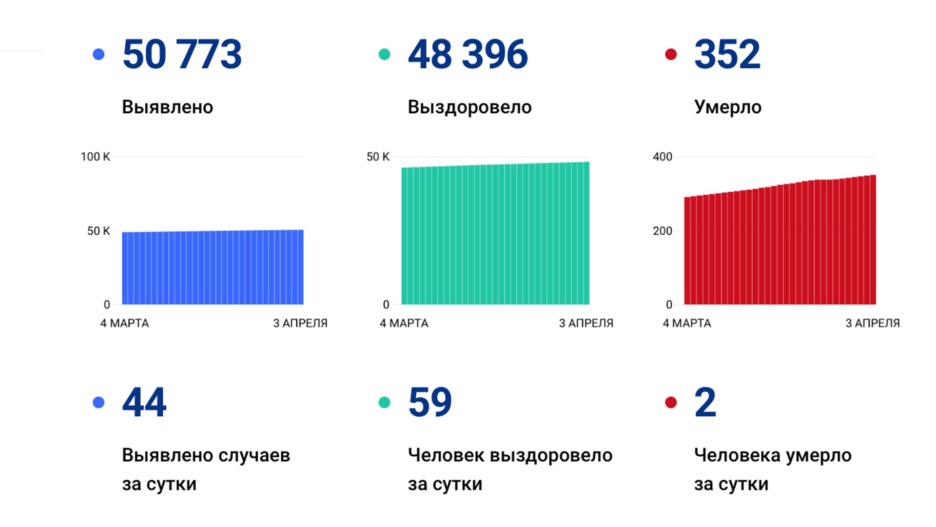 44 случая коронавируса выявили в крае за сутки