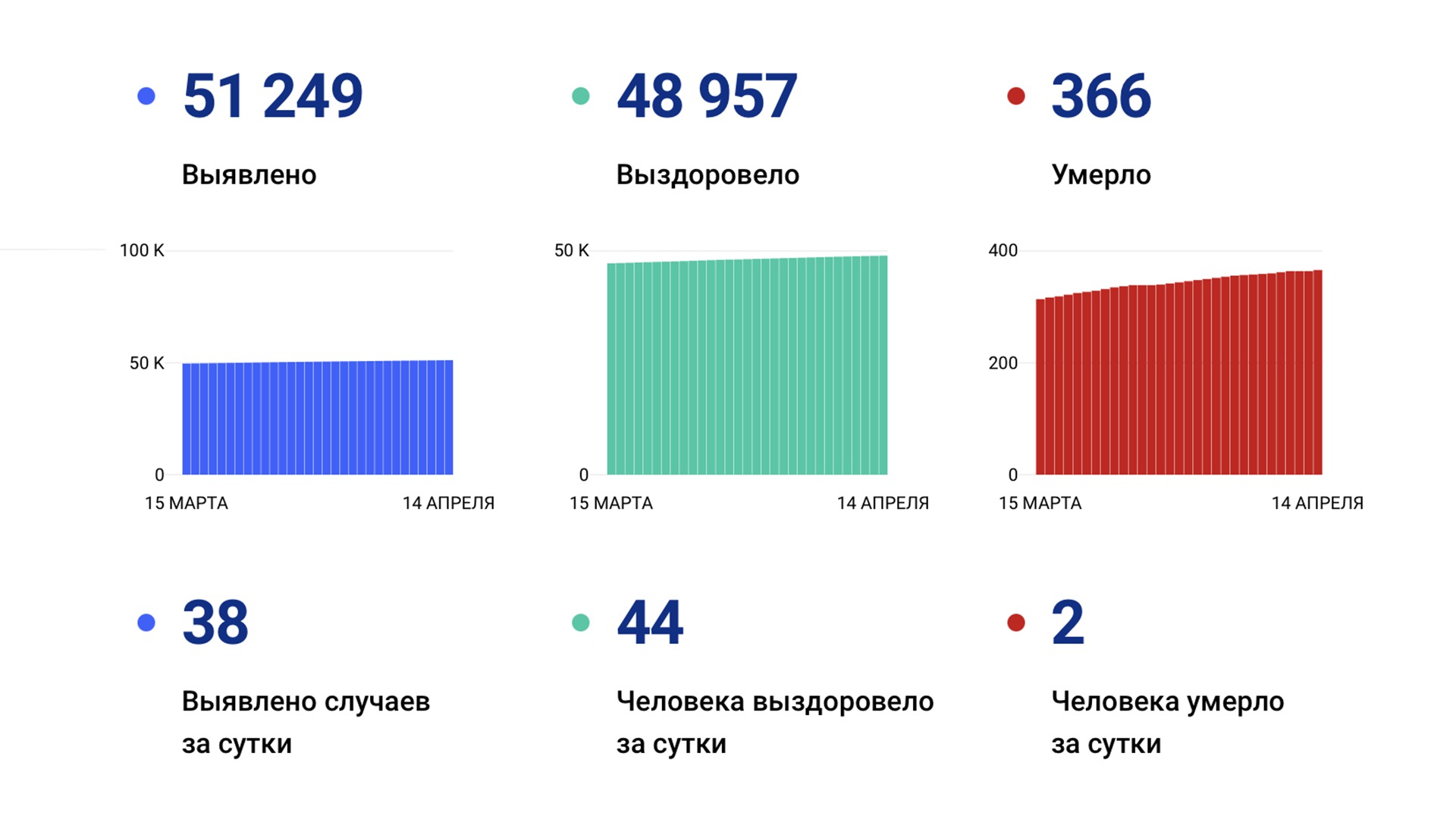 38 случаев коронавируса выявлено в крае за сутки