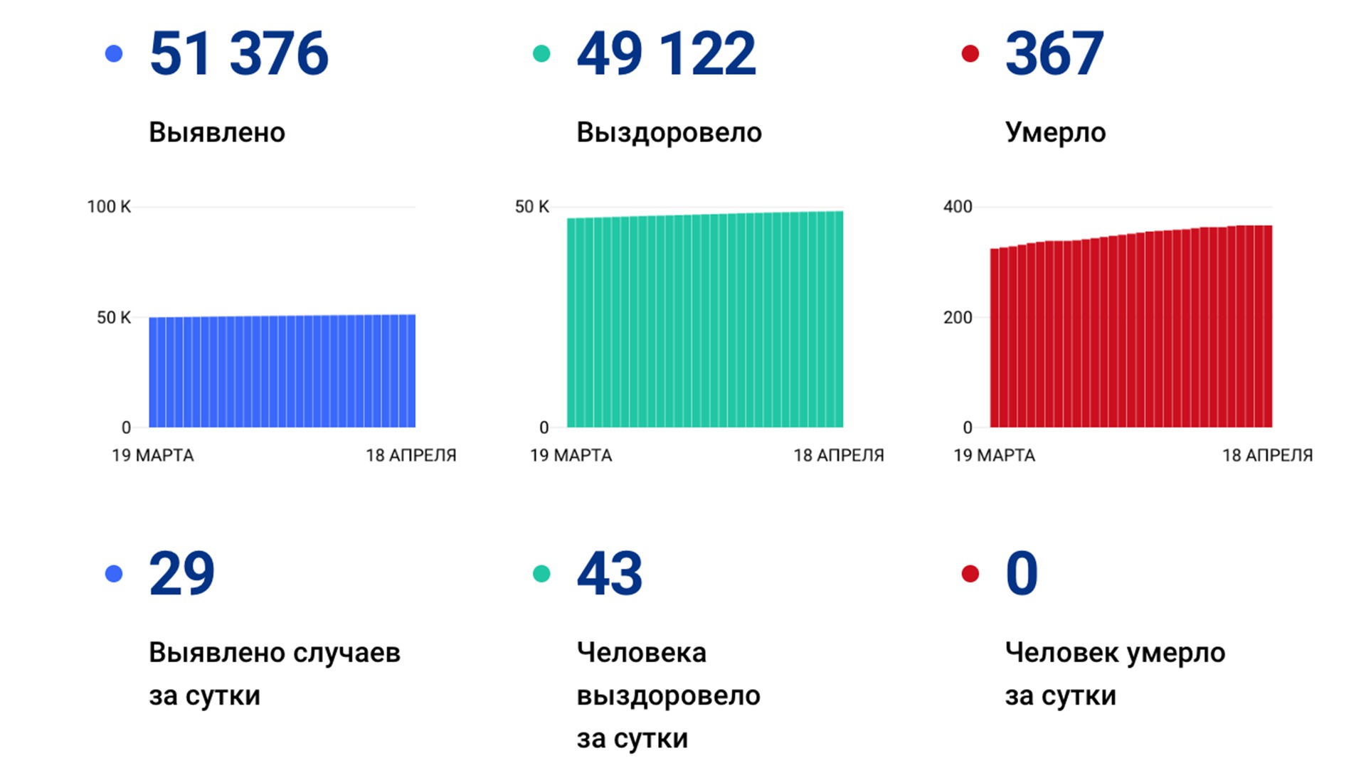 29 случаев коронавируса выявлено в крае за сутки