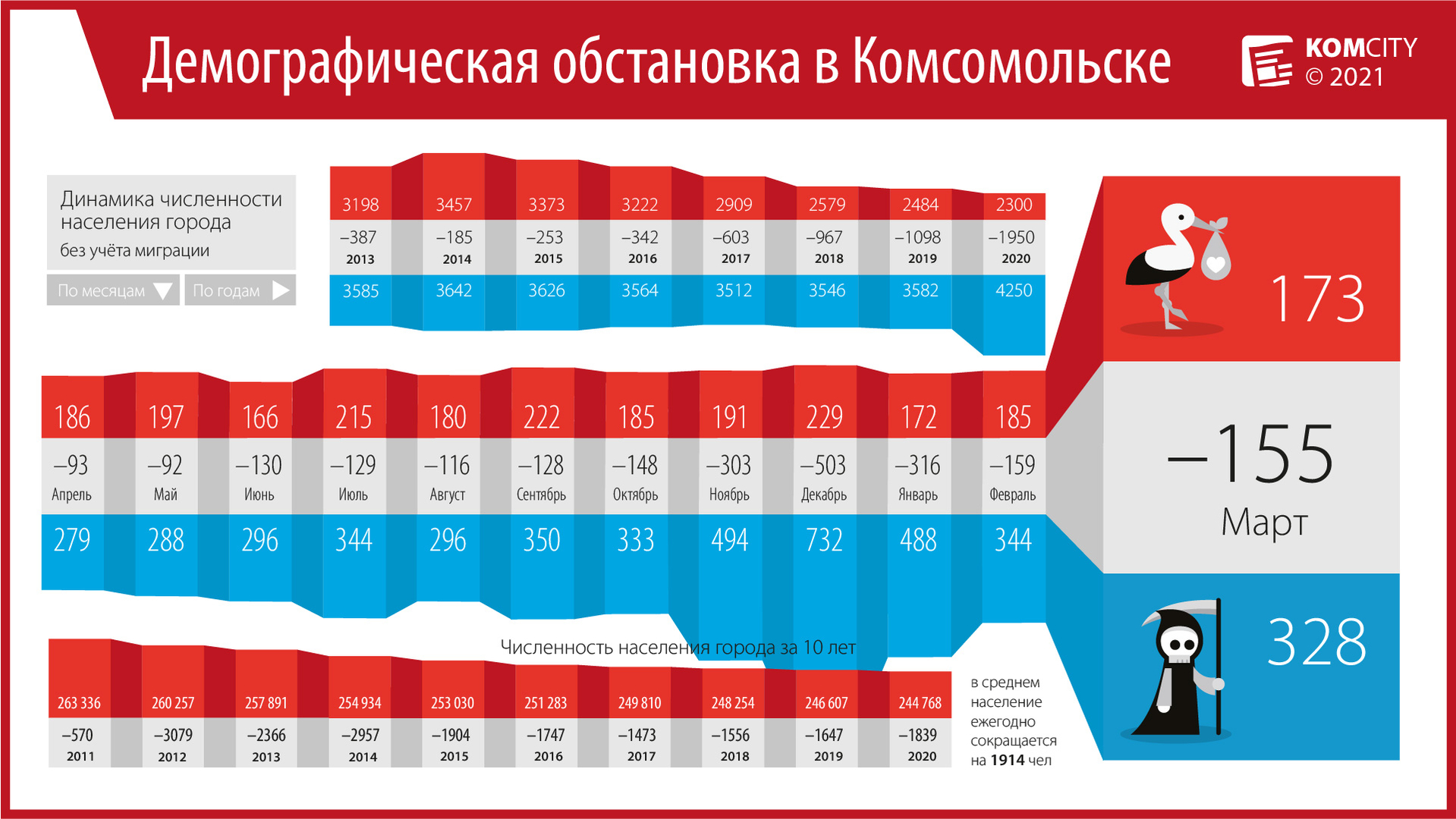 За март Комсомольск «потерял» 328 человек