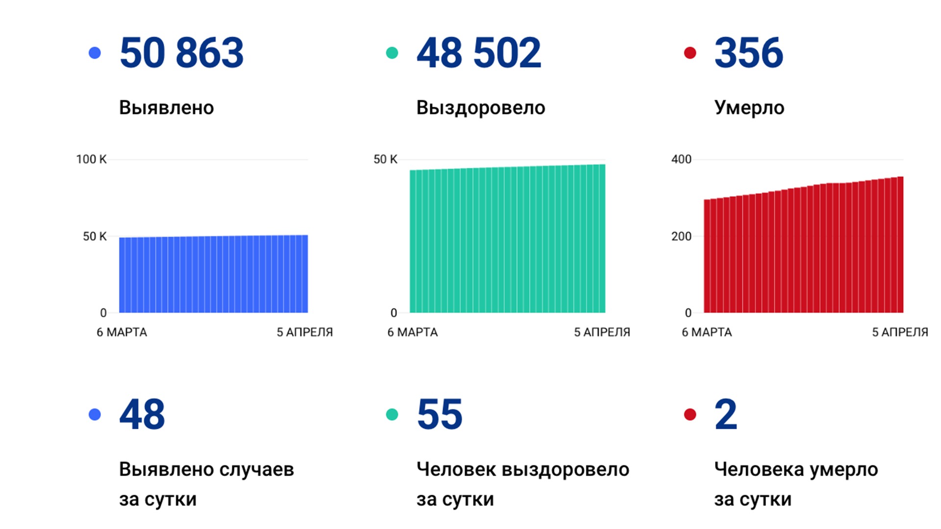 48 случаев коронавируса выявили в крае за сутки