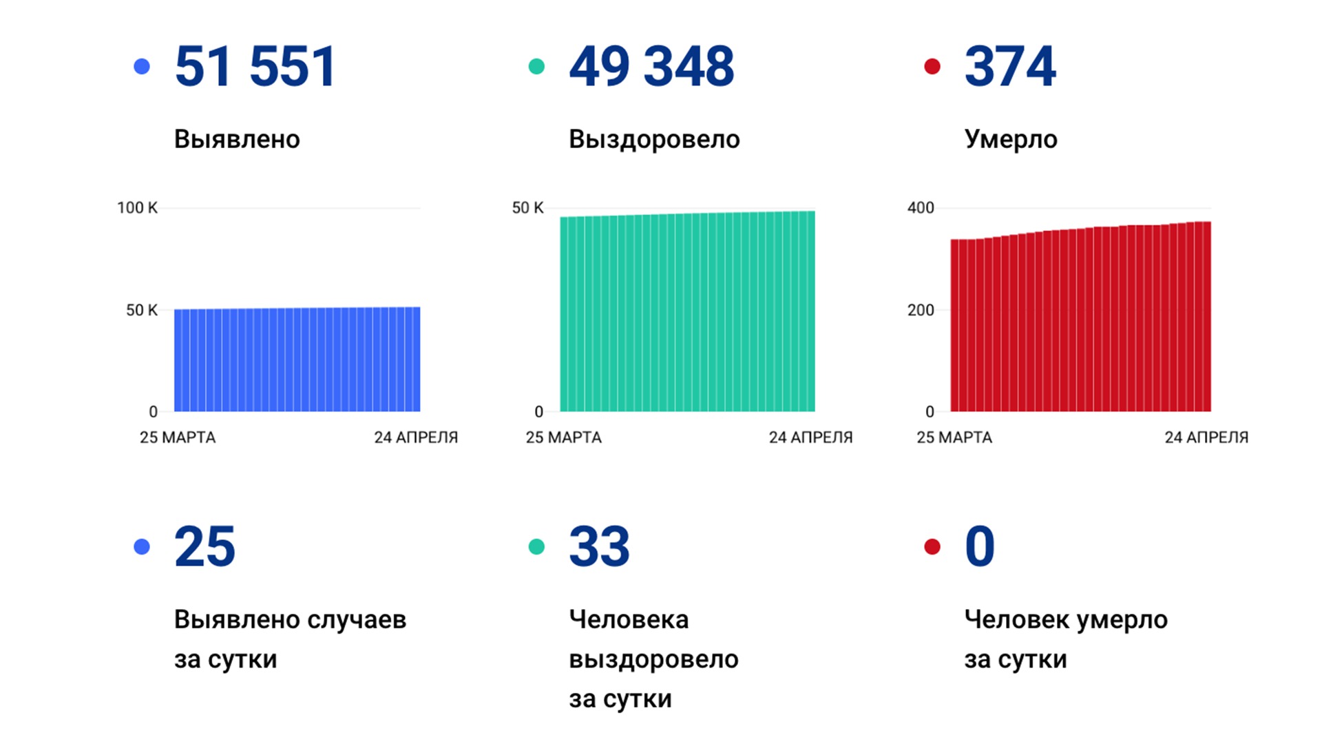 25 случаев коронавируса выявлено в крае за сутки