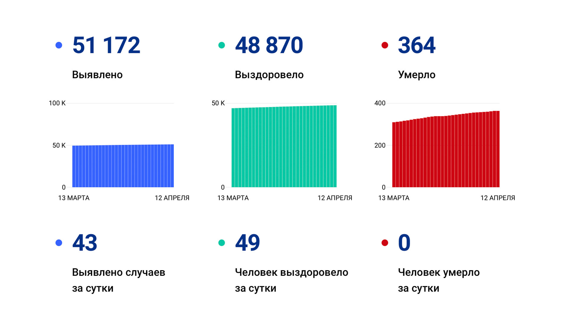 43 случая коронавируса выявлено в крае за сутки