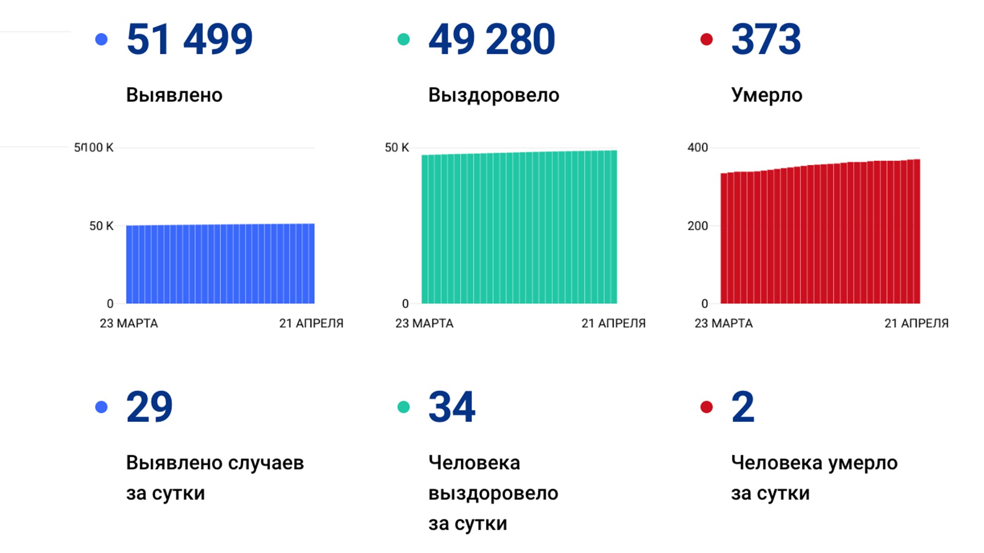 29 случаев коронавируса выявлено в крае за сутки