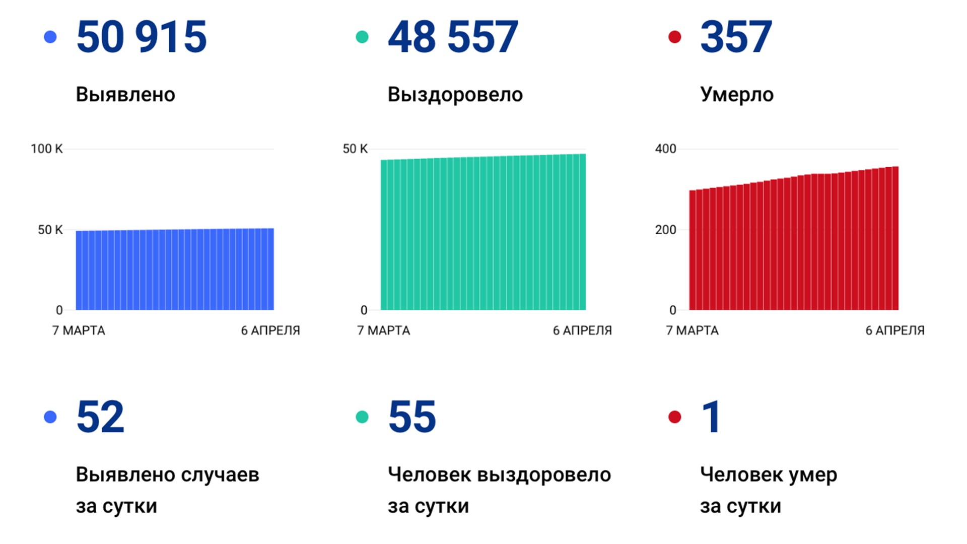 Снова рост? 52 случая коронавируса выявили в крае за сутки