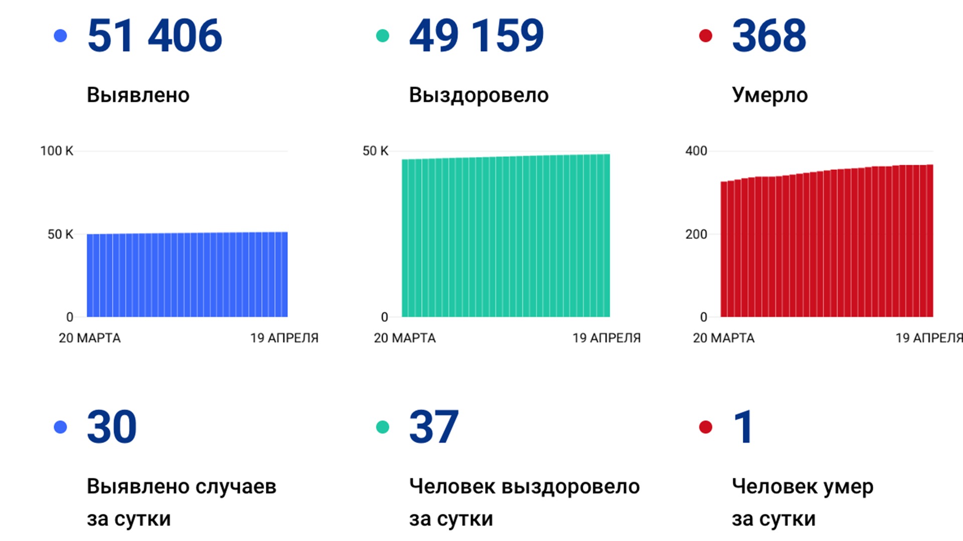 30 случаев коронавируса выявлено в крае за сутки