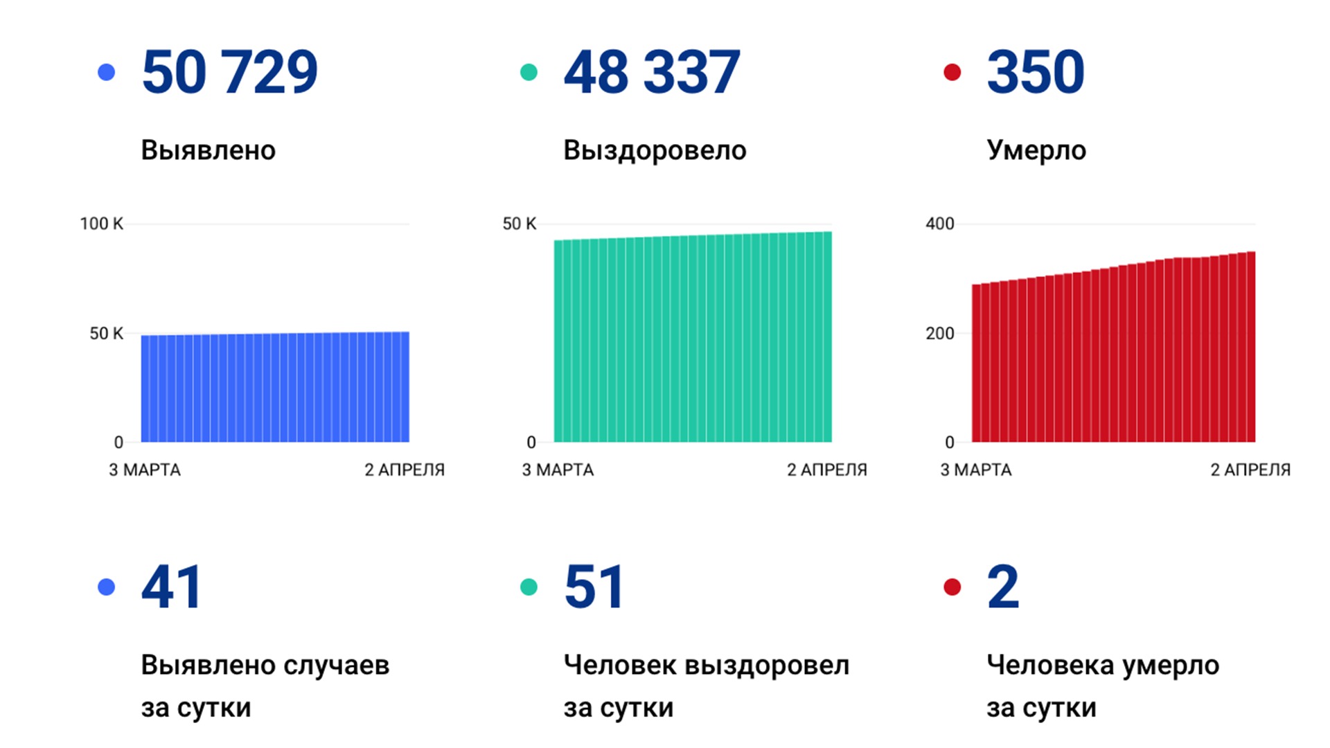 41 случай коронавируса выявили в крае за сутки