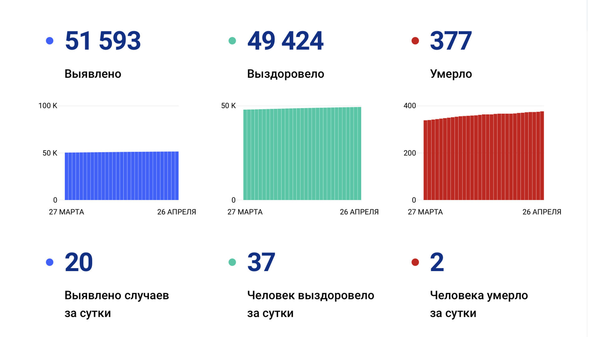 20 случаев коронавируса выявлено в крае за сутки