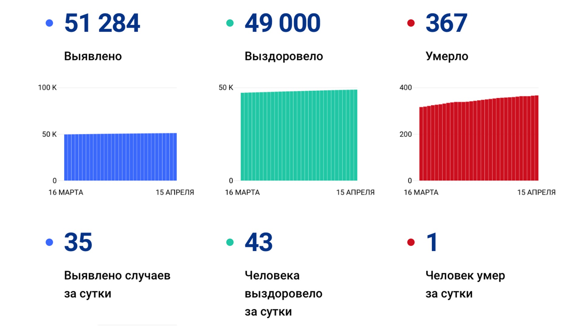 35 случаев коронавируса выявлено в крае за сутки