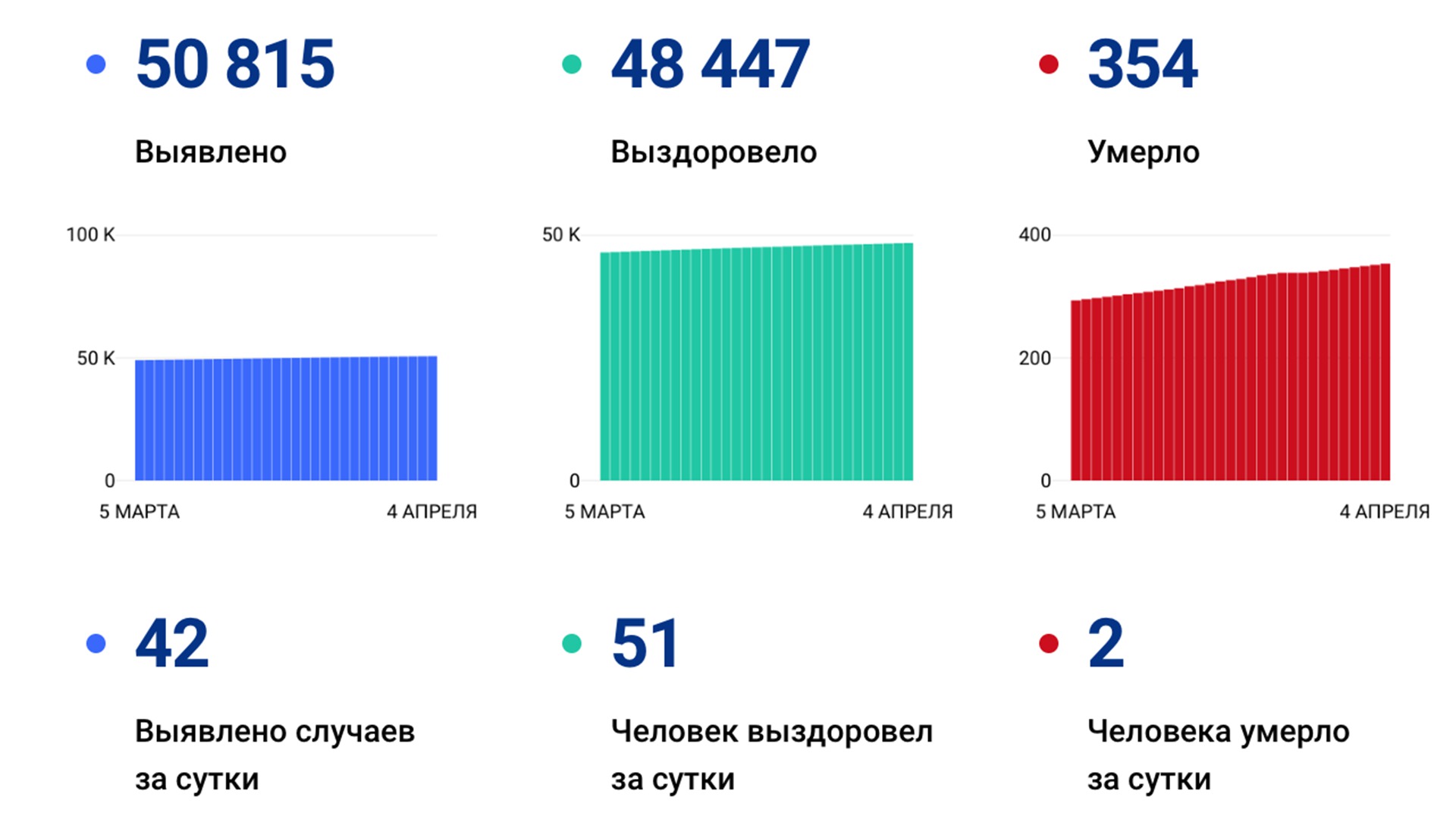 42 случая коронавируса выявили в крае за сутки