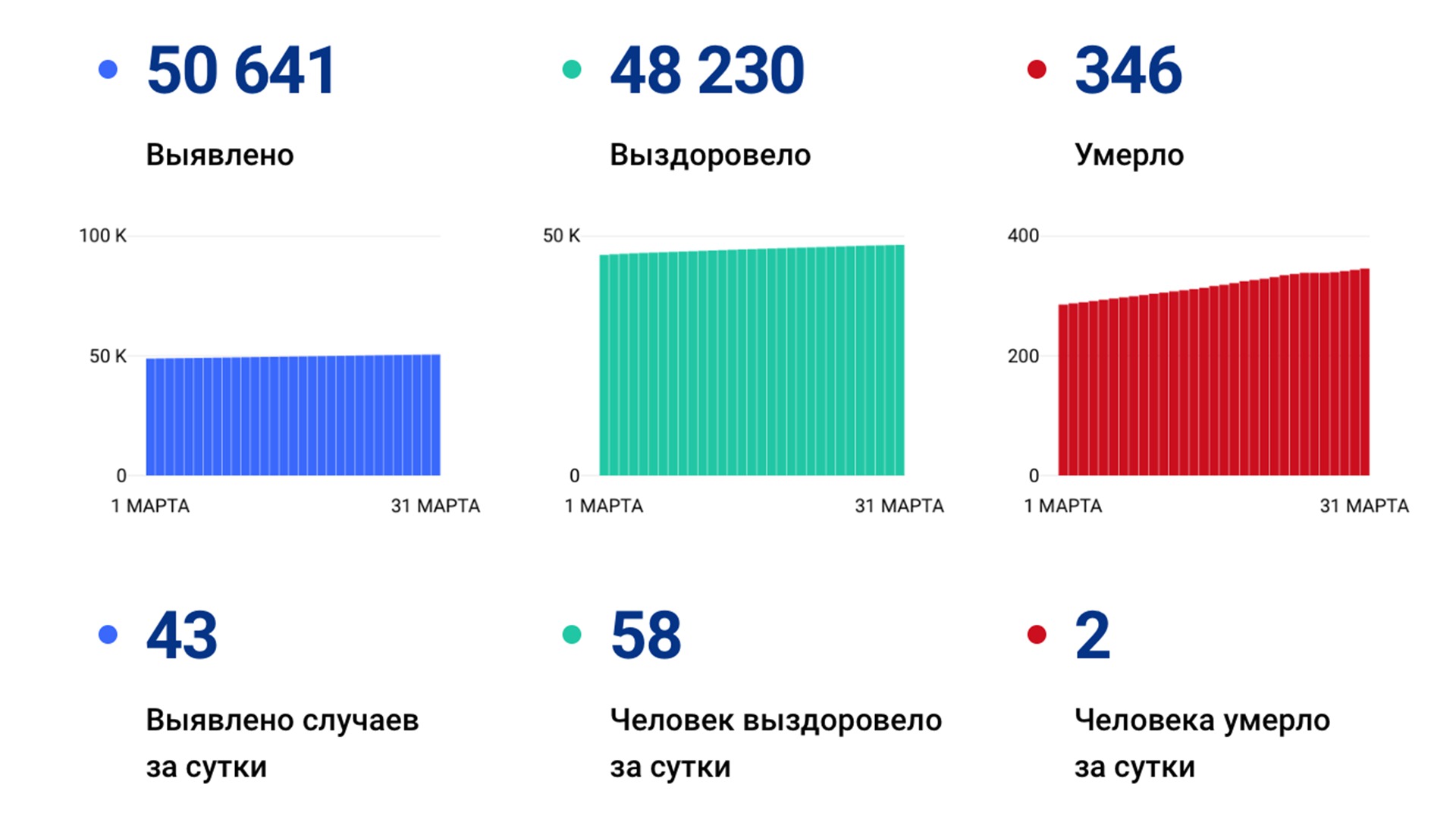 47 случаев коронавируса выявили в крае за сутки