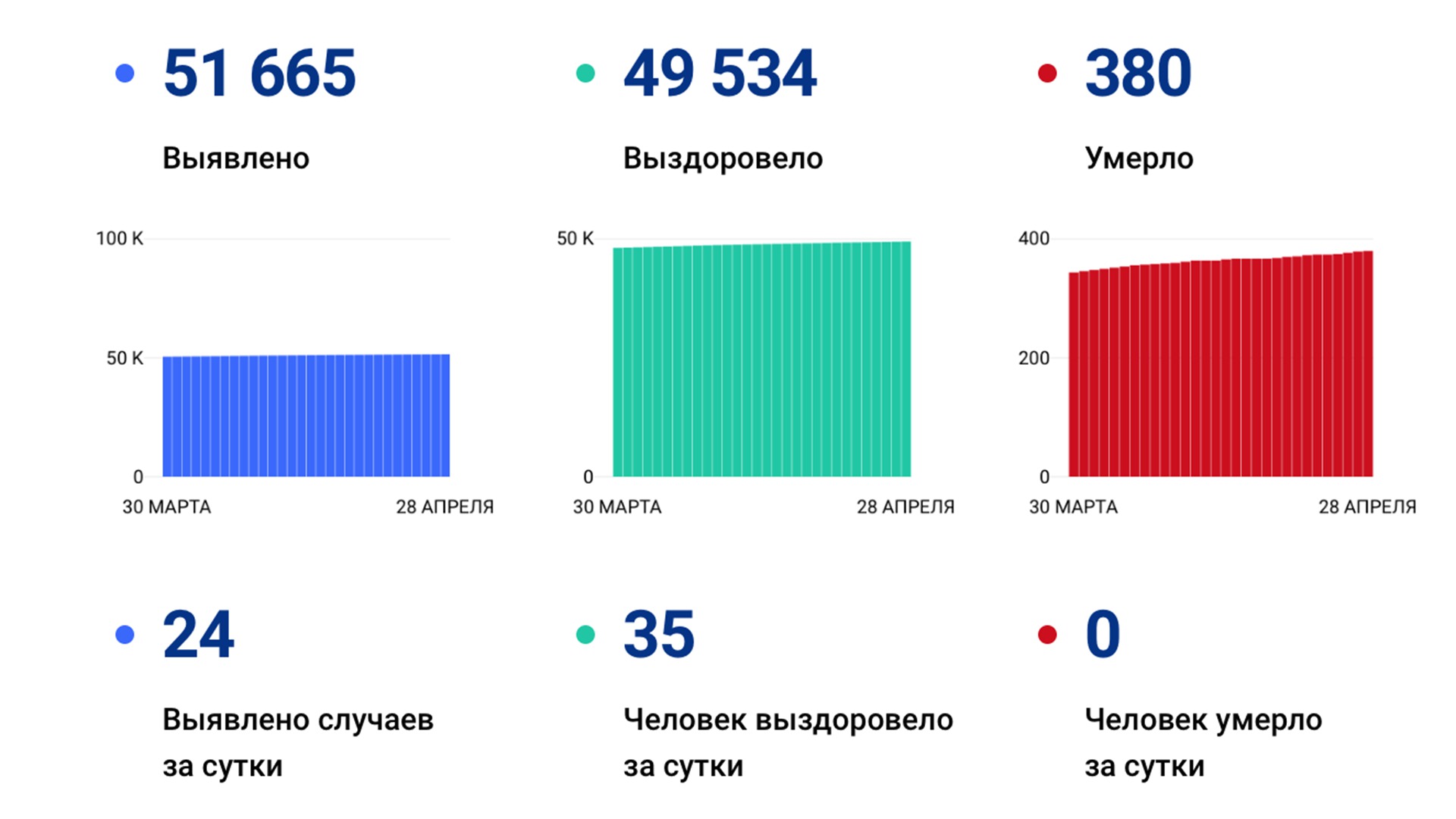 24 случая коронавируса выявили в крае за сутки