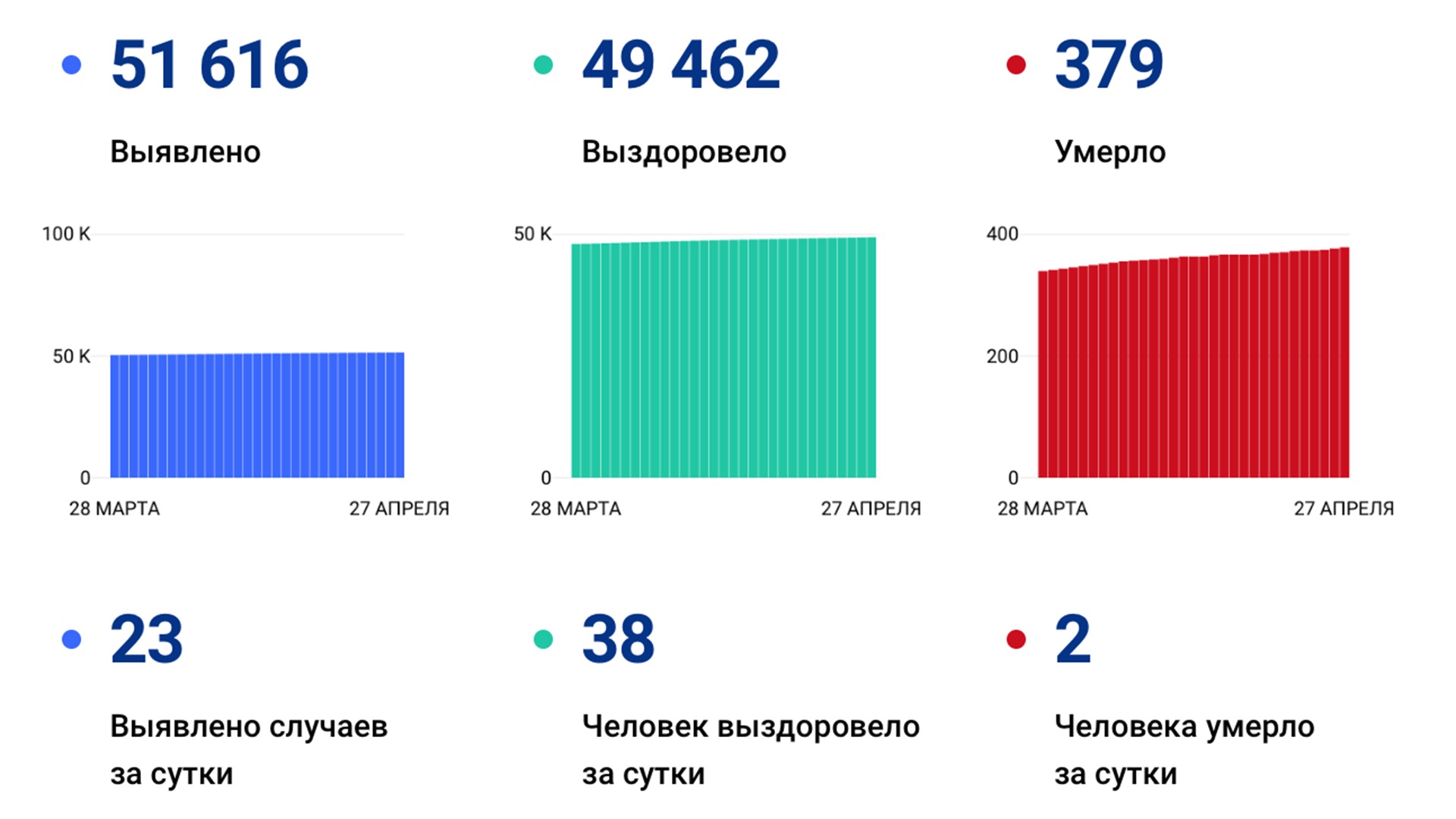 23 случая коронавируса выявили в крае за сутки