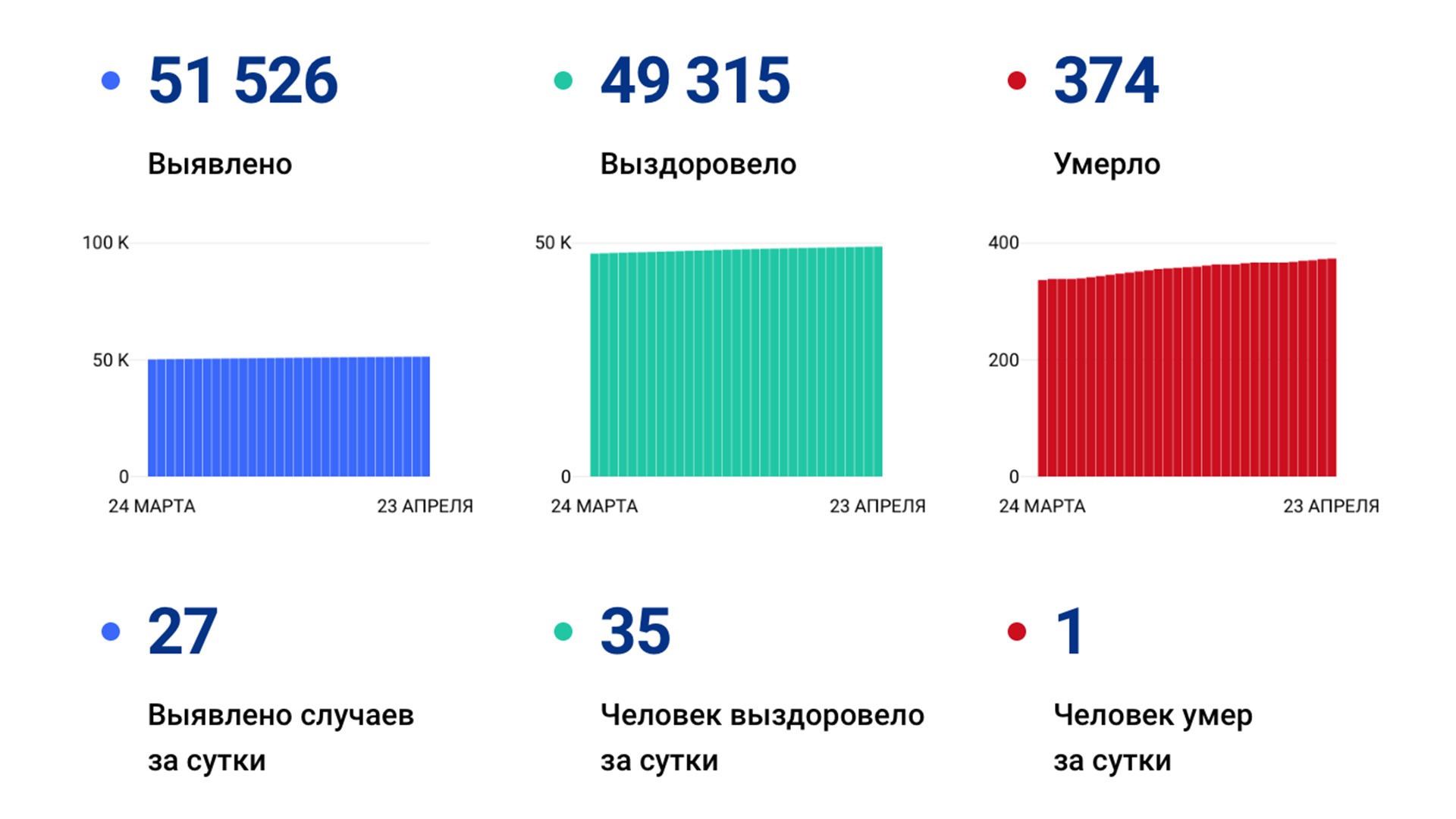 27 случаев коронавируса выявлено в крае за сутки