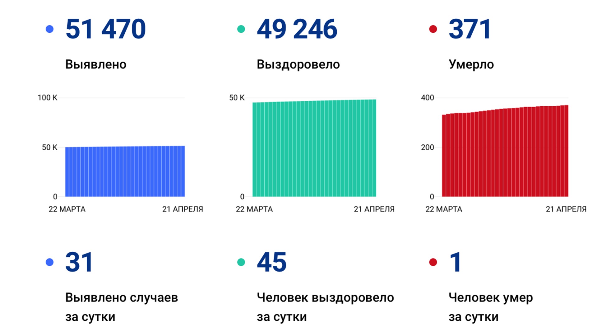 31 случай коронавируса выявлен в крае за сутки