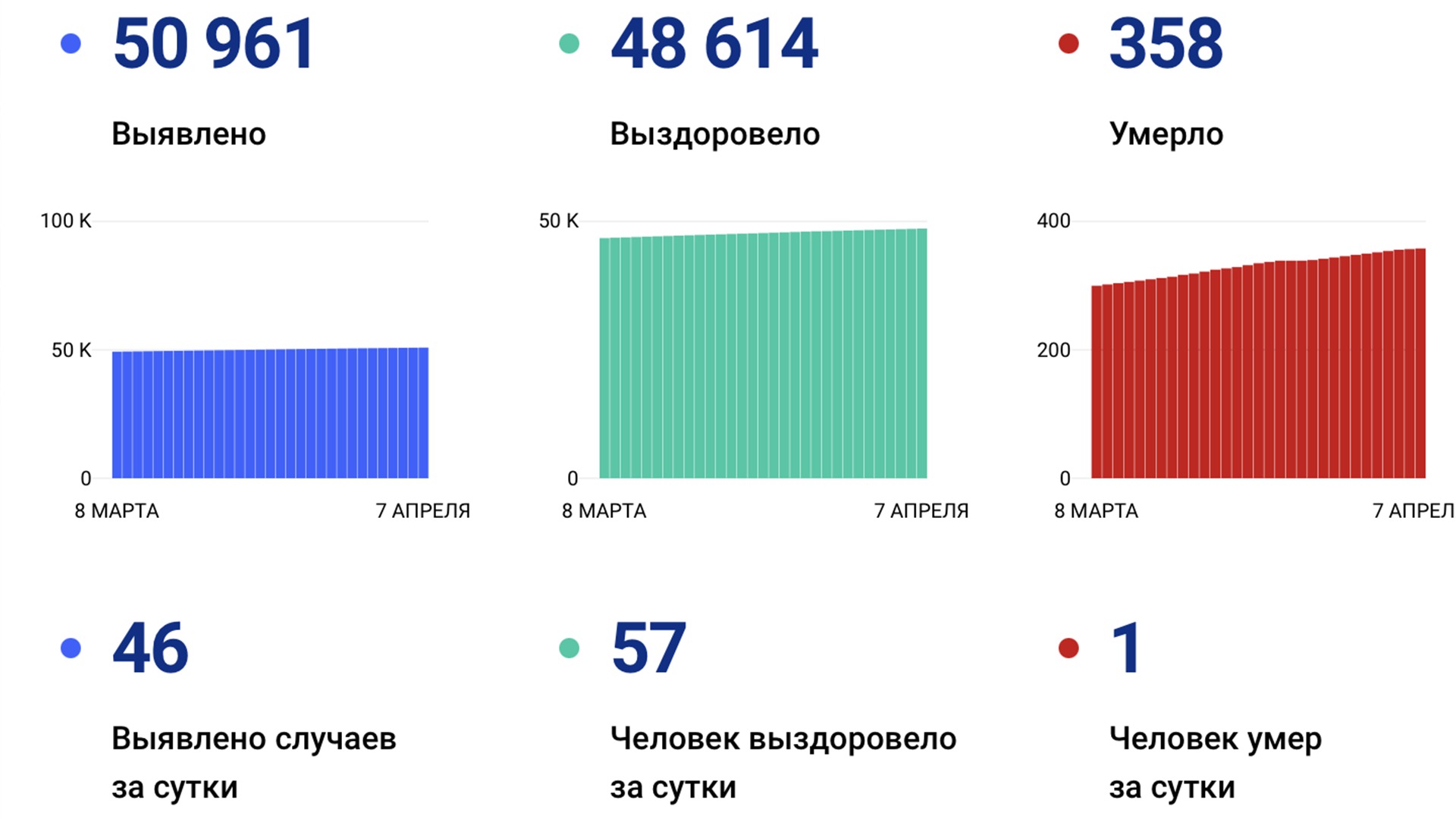 46 случаев коронавируса выявили в крае за сутки