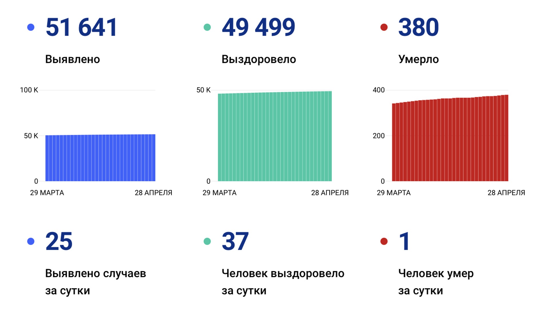 25 случаев коронавируса выявили в крае за сутки