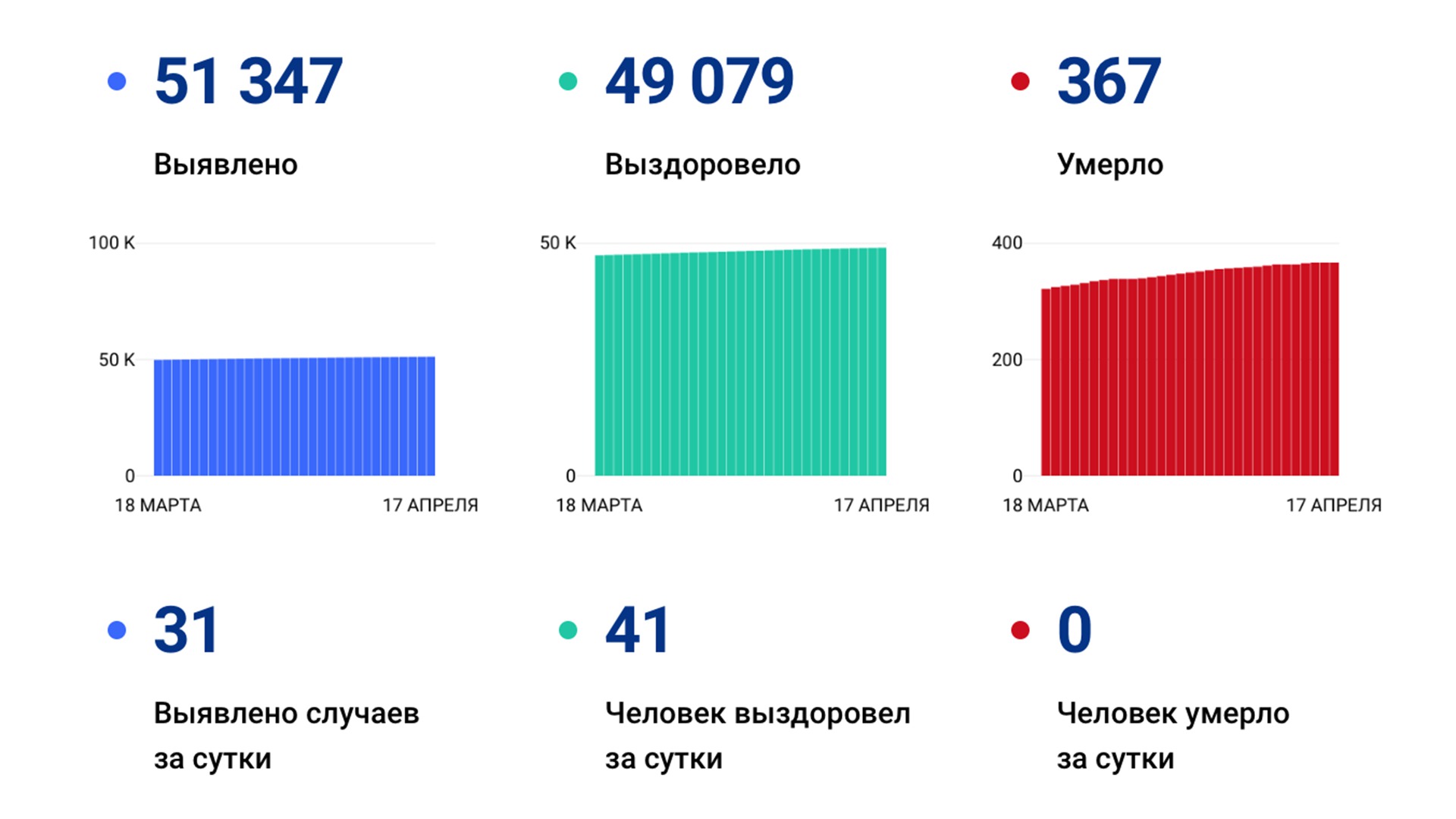 Ещё 31 случай коронавируса выявлен в крае за сутки