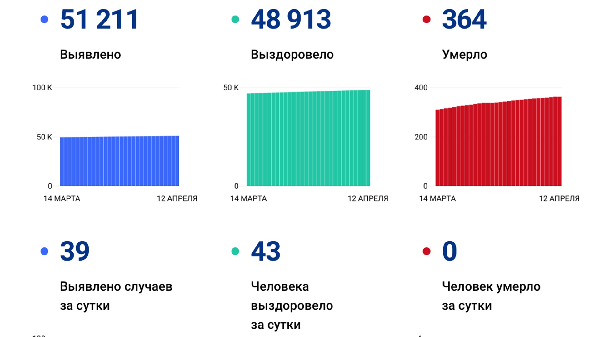 39 случаев коронавируса выявлено в крае за сутки