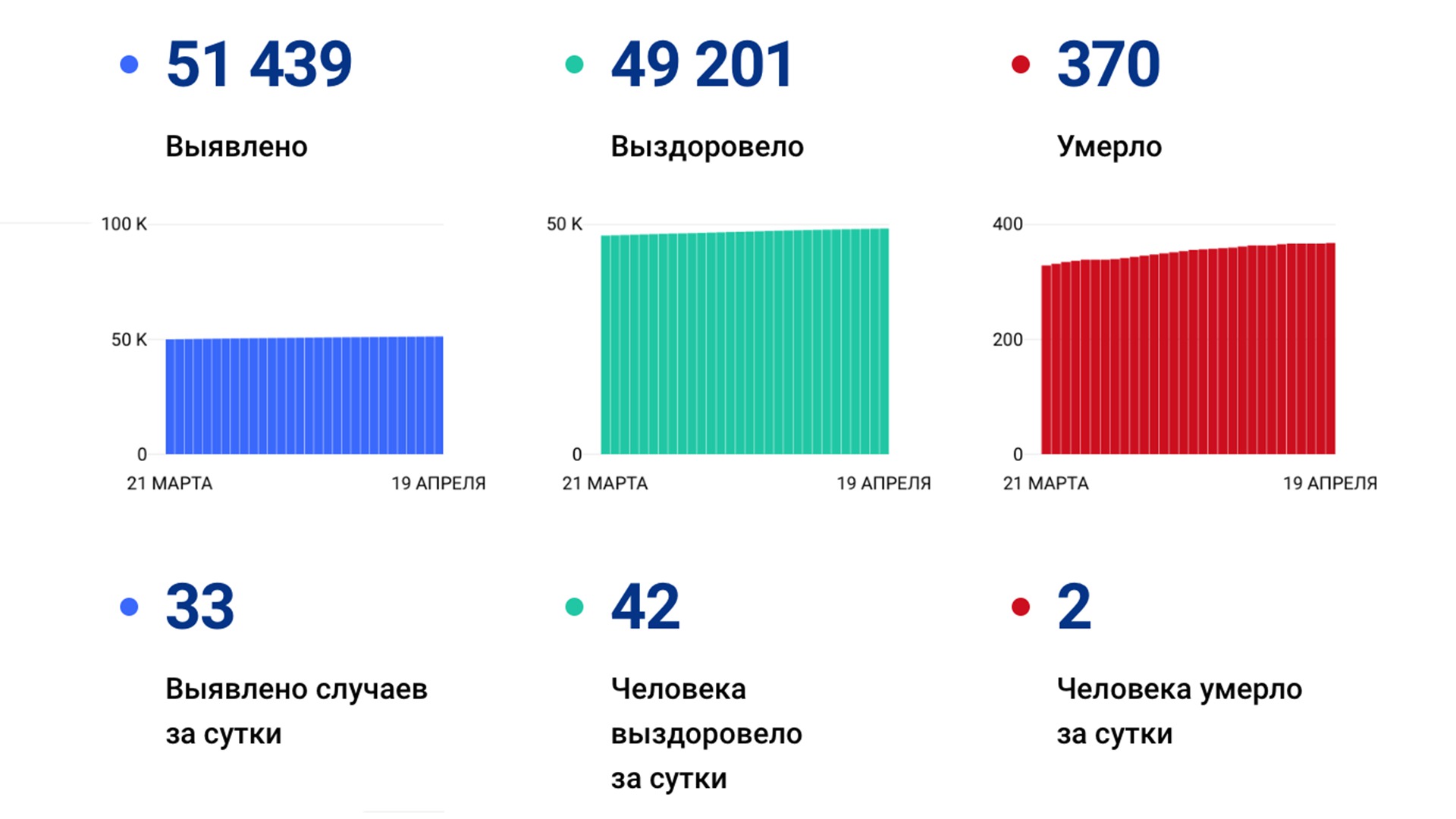 33 случая коронавируса выявлено в крае за сутки