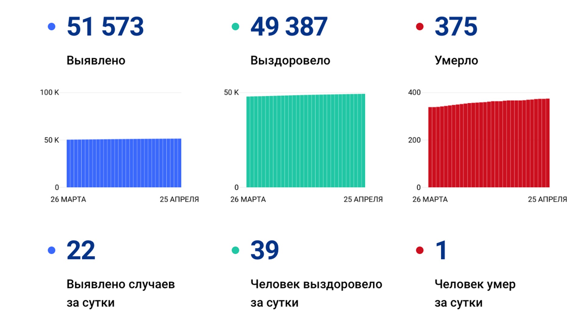 22 случая коронавируса выявлено в крае за сутки