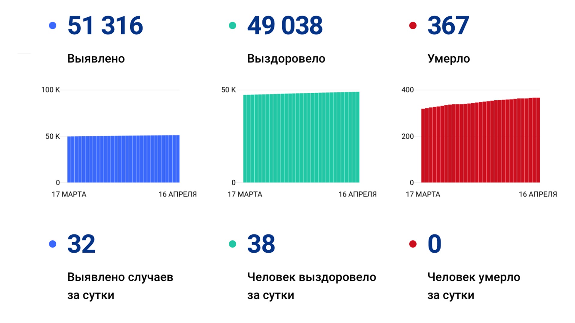 Ещё 32 случая коронавируса выявлено в крае за сутки