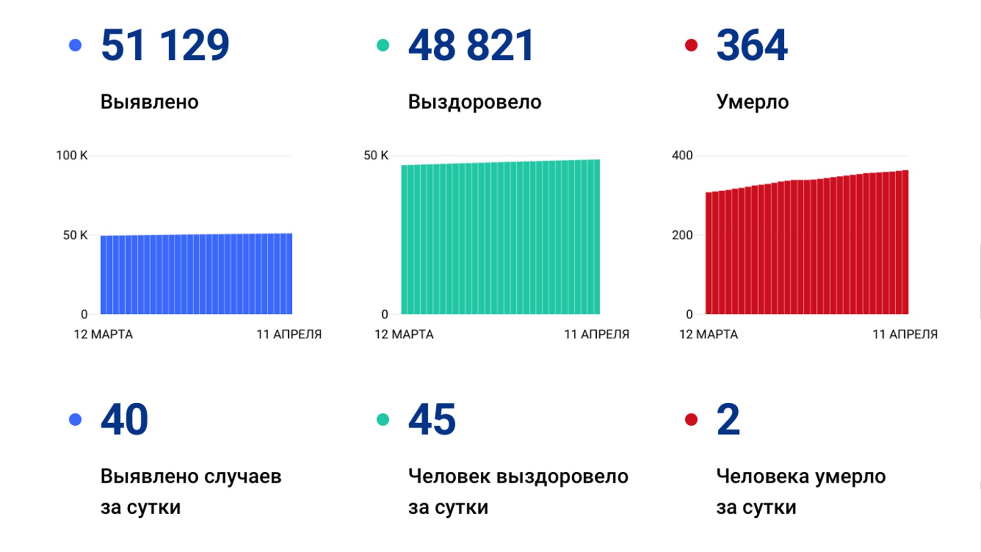 40 случаев коронавируса выявлено в крае за сутки