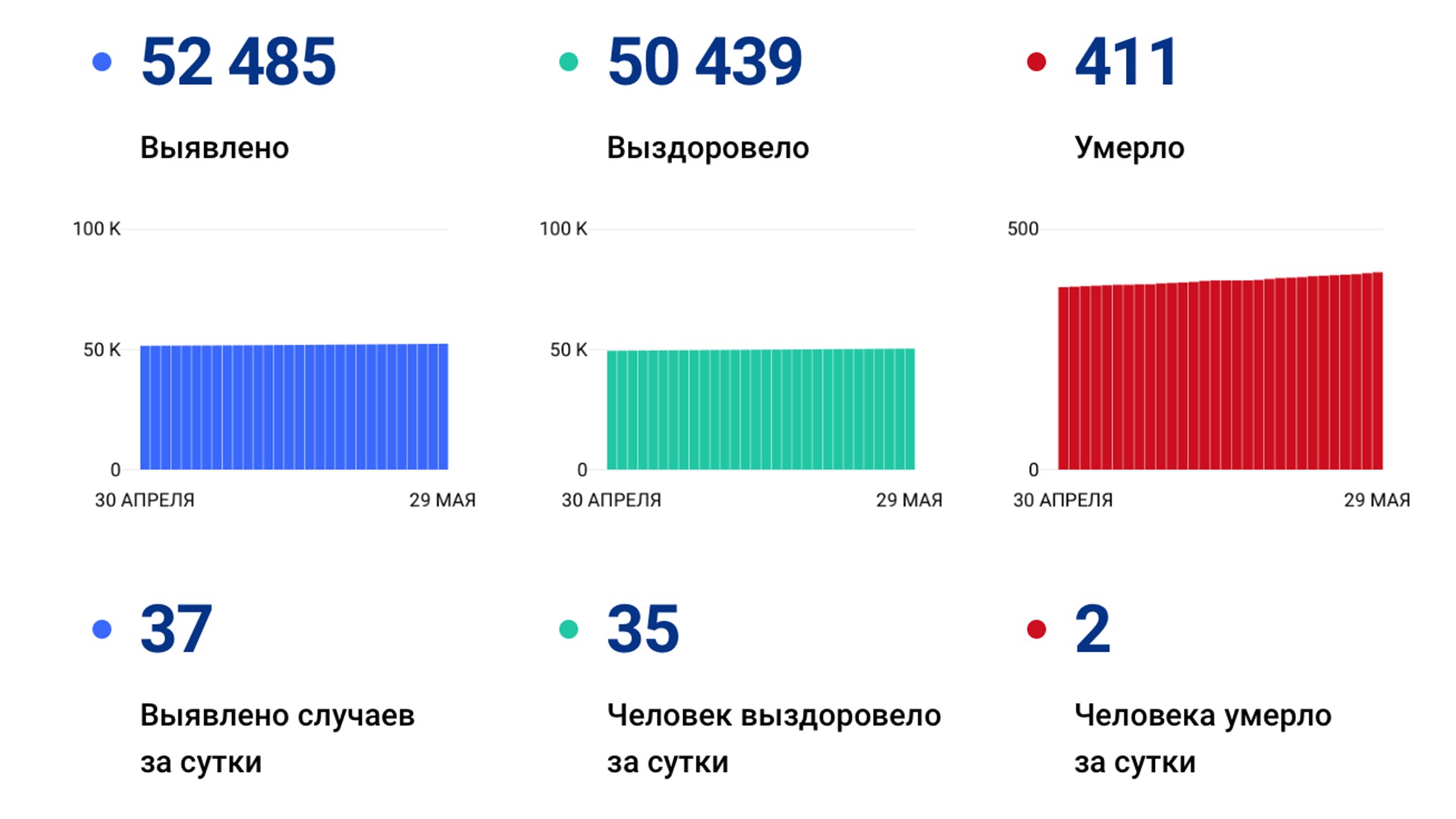 37 новых случаев коронавируса выявили за сутки в Хабаровском крае