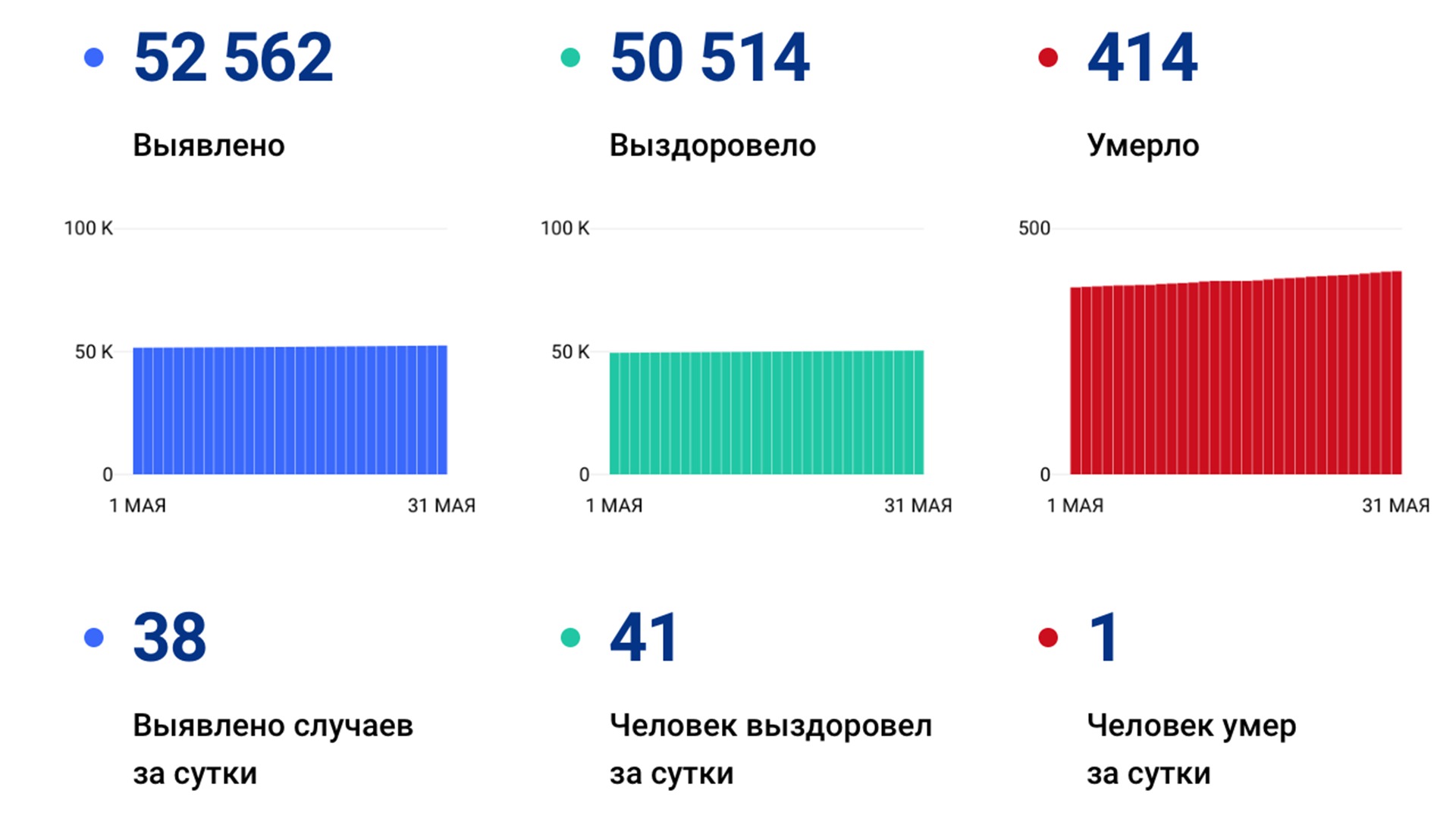 38 новых случаев коронавируса выявили за сутки в Хабаровском крае