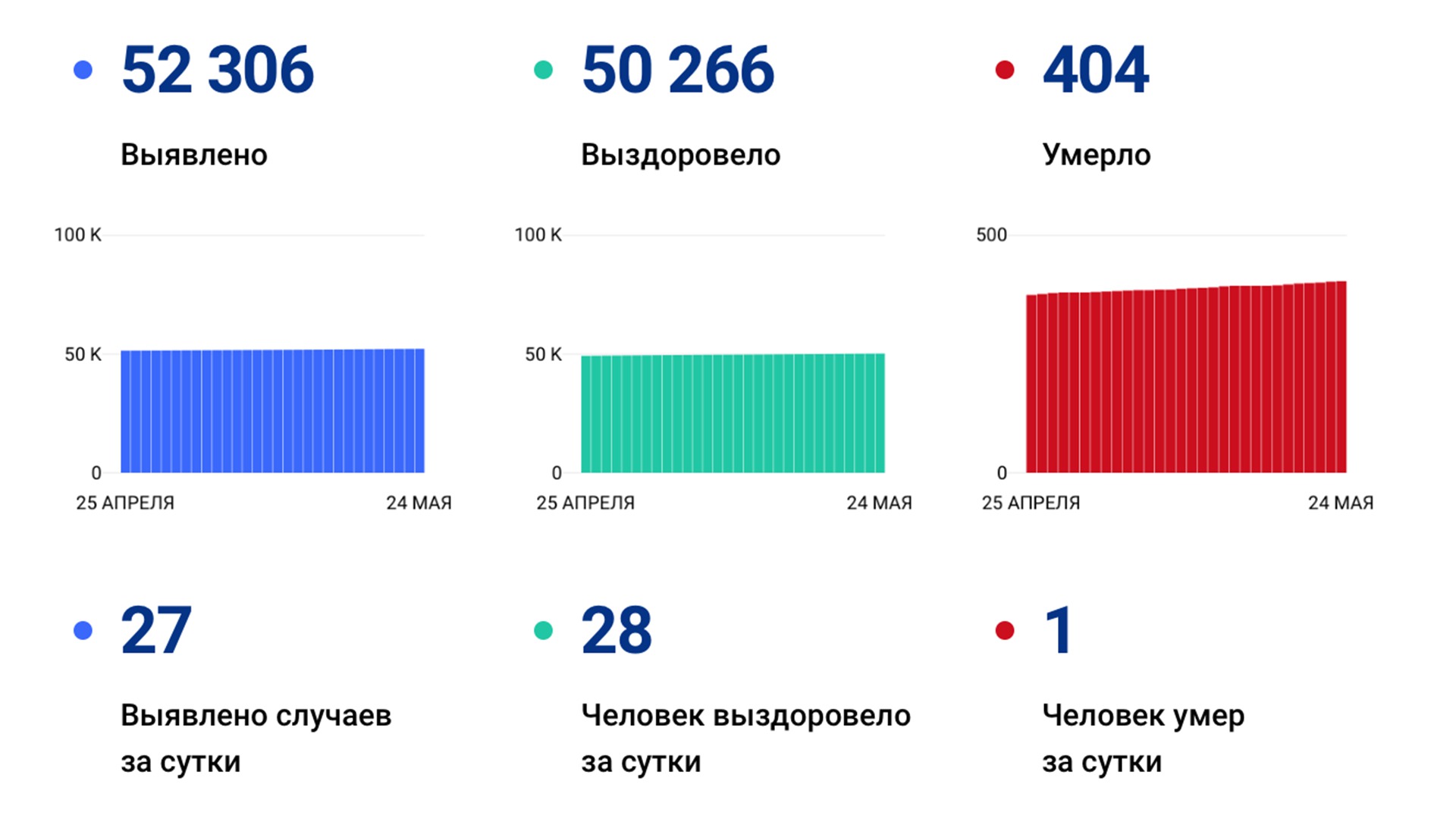 27 новых случаев коронавируса выявили за сутки в Хабаровском крае