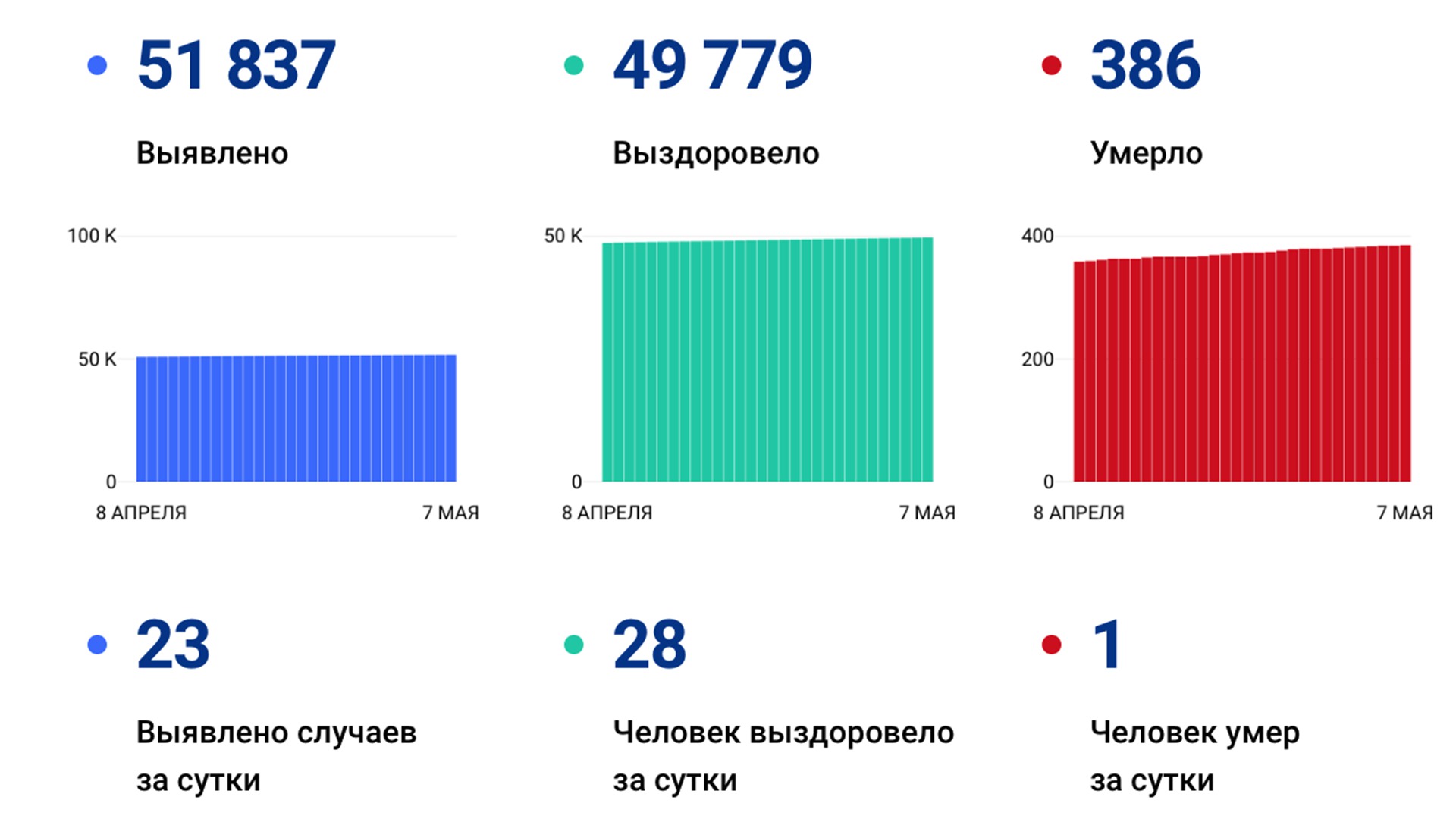 23 случая коронавируса выявили в крае за сутки